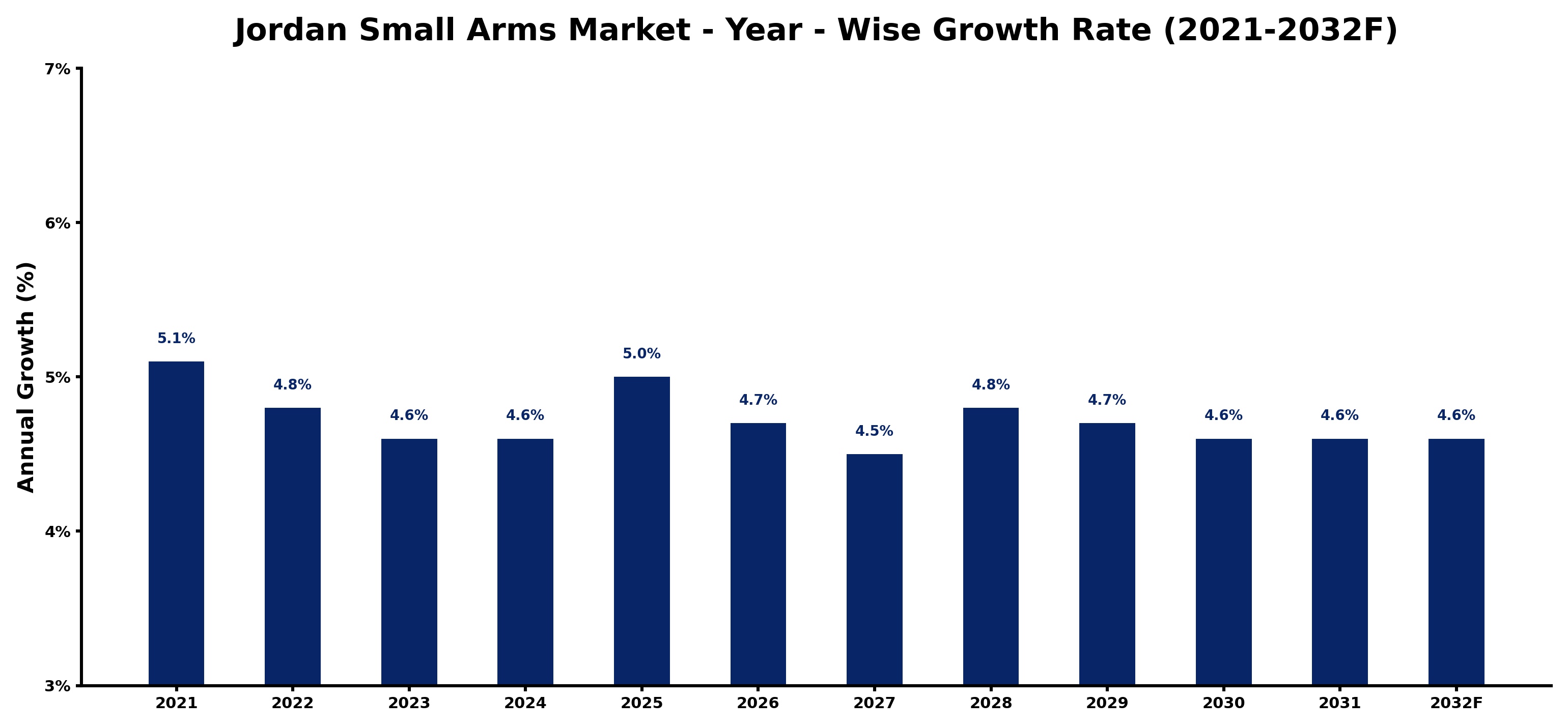 Jordan Small Arms Market Year-wise Growth Rate and Key Drivers
