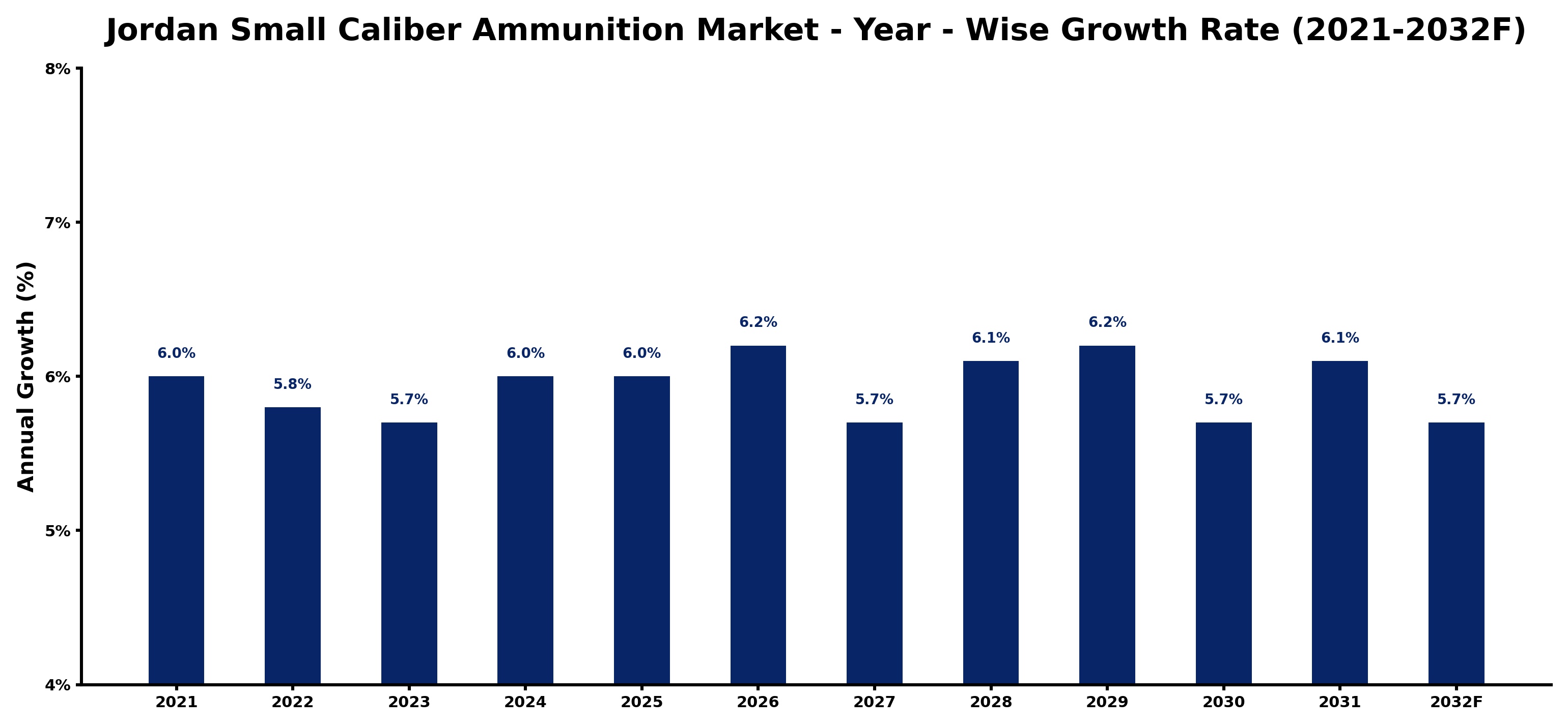 Jordan Small Caliber Ammunition Market Year-wise Growth Rate and Key Drivers