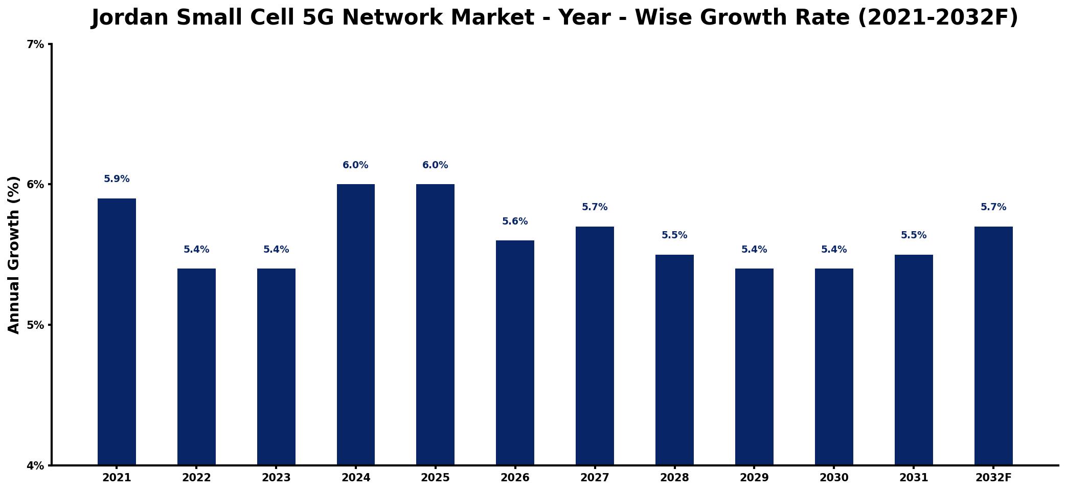 Jordan Small Cell 5G Network Market Year-wise Growth Rate and Key Drivers