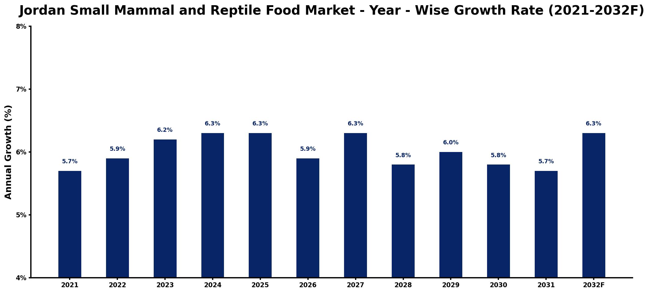 Jordan Small Mammal and Reptile Food Market Year-wise Growth Rate and Key Drivers