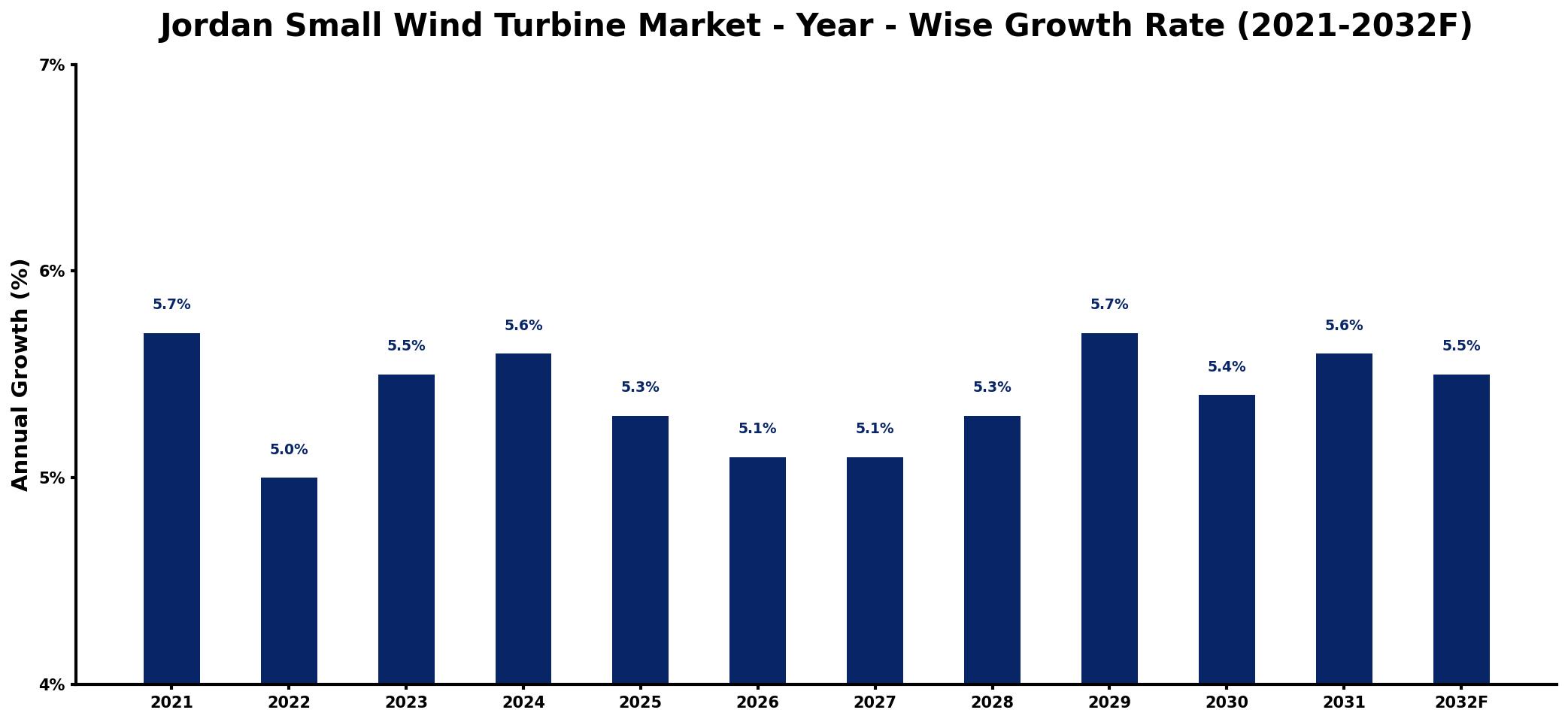 Jordan Small Wind Turbine Market Year-wise Growth Rate and Key Drivers