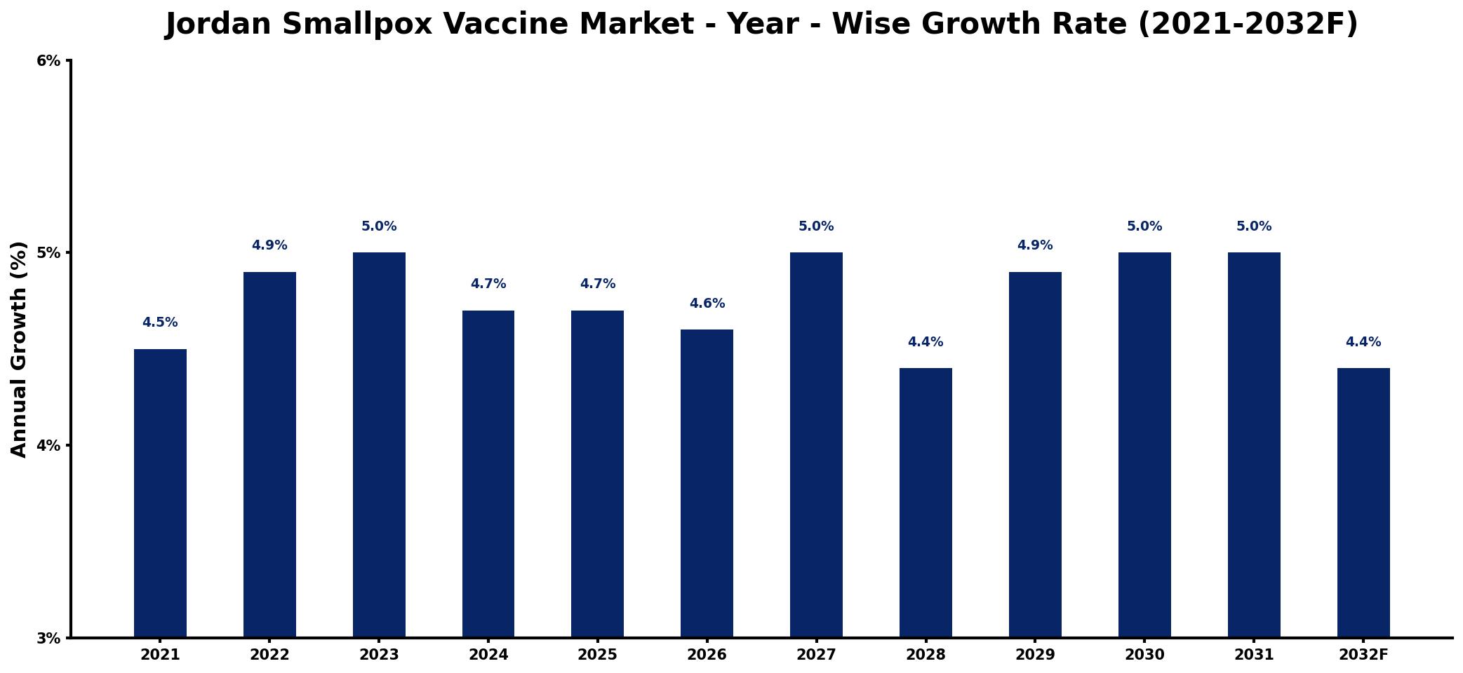 Jordan Smallpox Vaccine Market Year-wise Growth Rate and Key Drivers