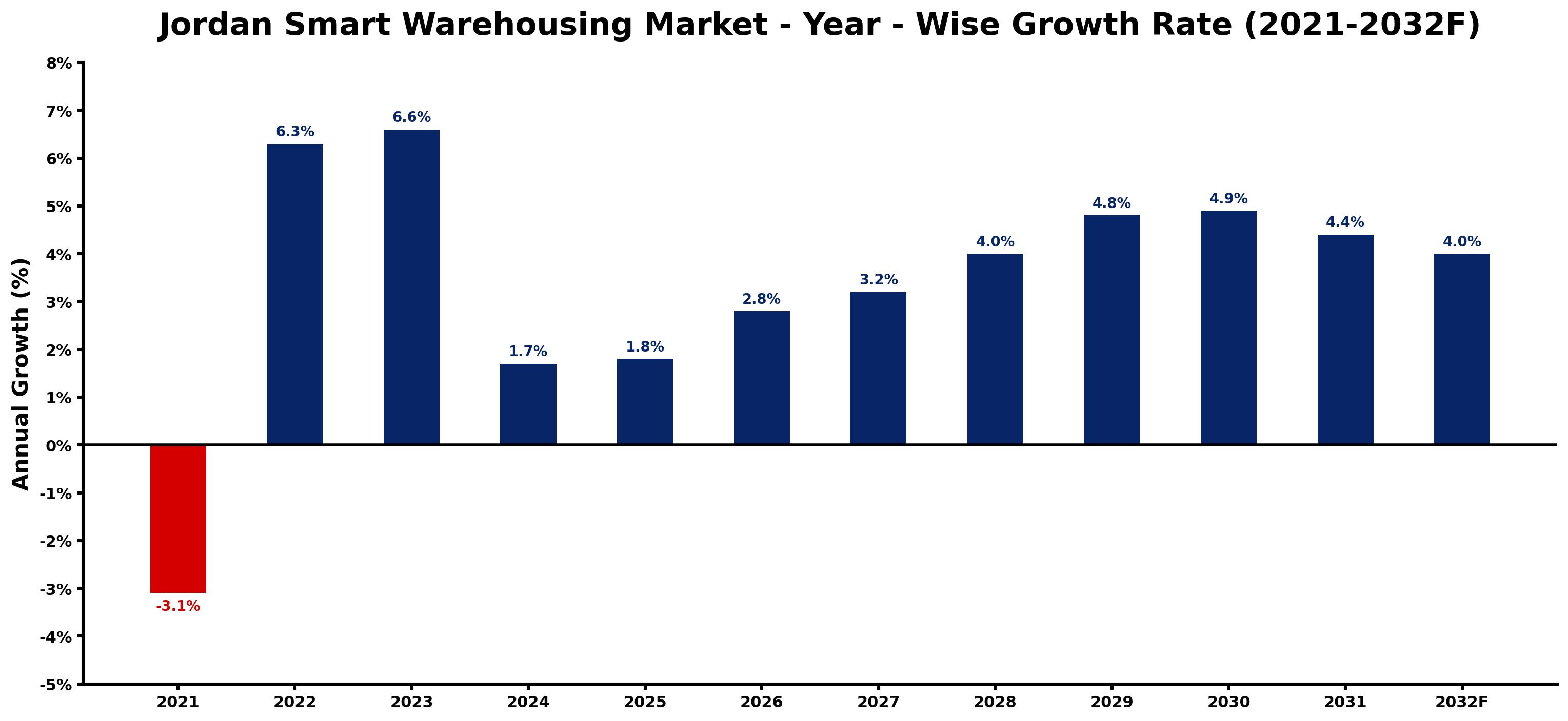 Jordan Smart Warehousing Market Year-wise Growth Rate and Key Drivers