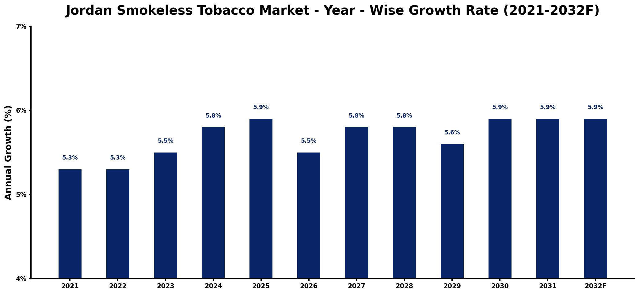 Jordan Smokeless Tobacco Market Year-wise Growth Rate and Key Drivers