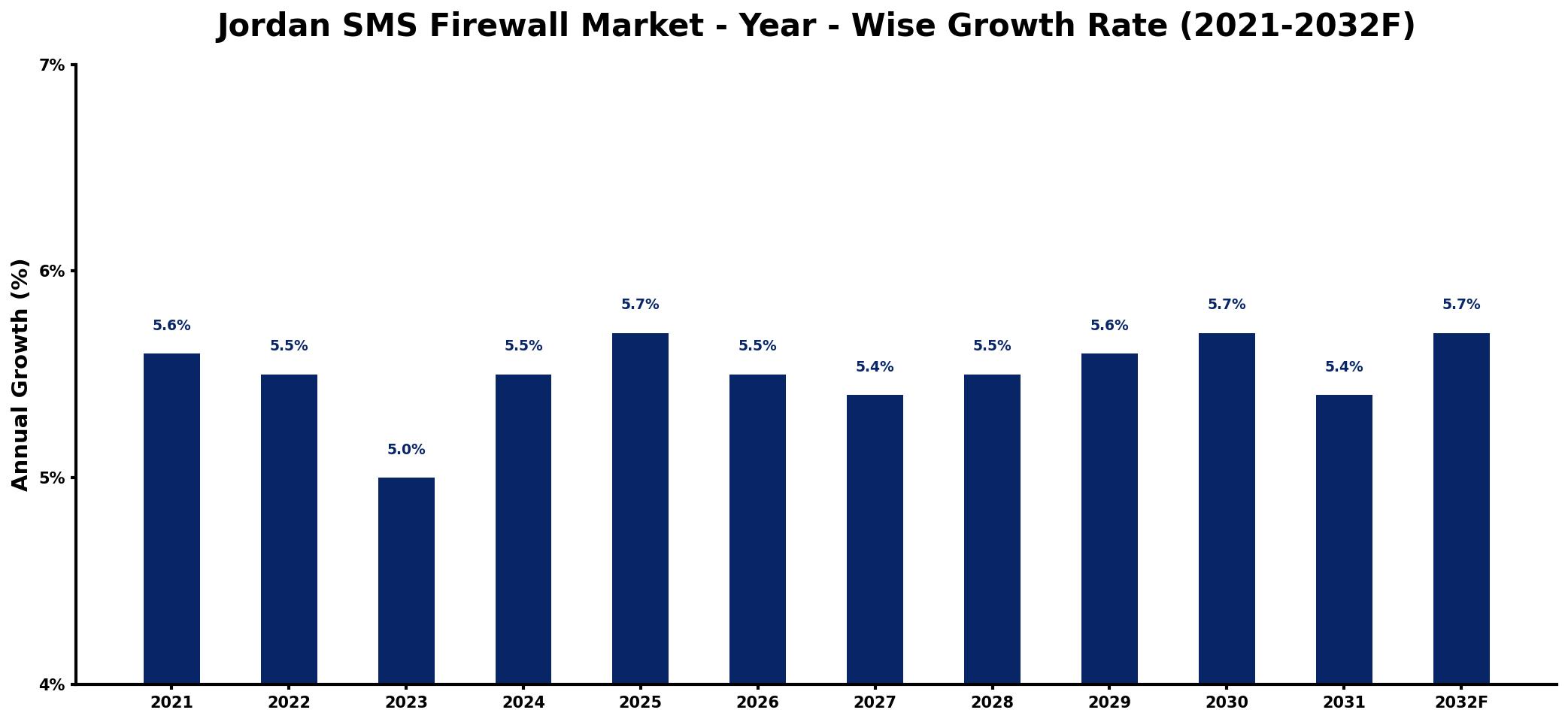 Jordan SMS Firewall Market Year-wise Growth Rate and Key Drivers