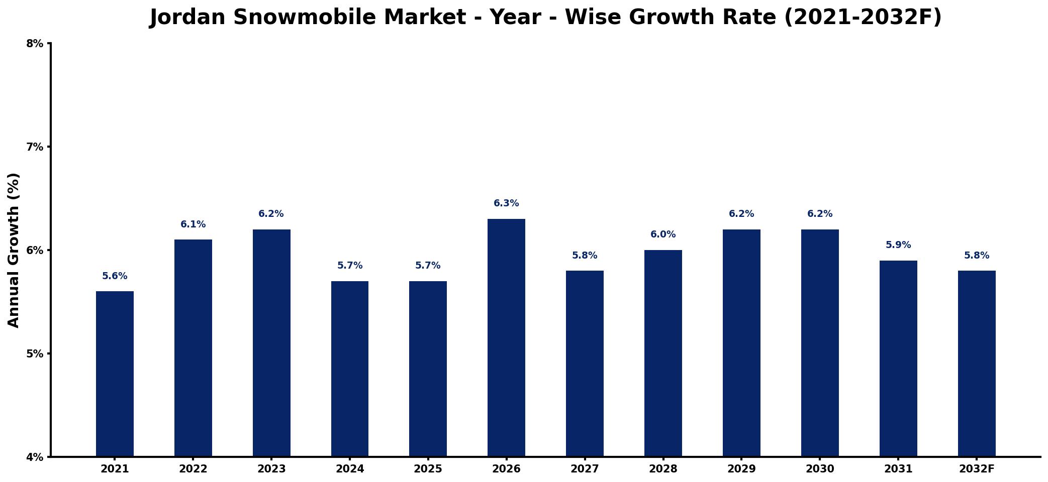 Jordan Snowmobile Market Year-wise Growth Rate and Key Drivers