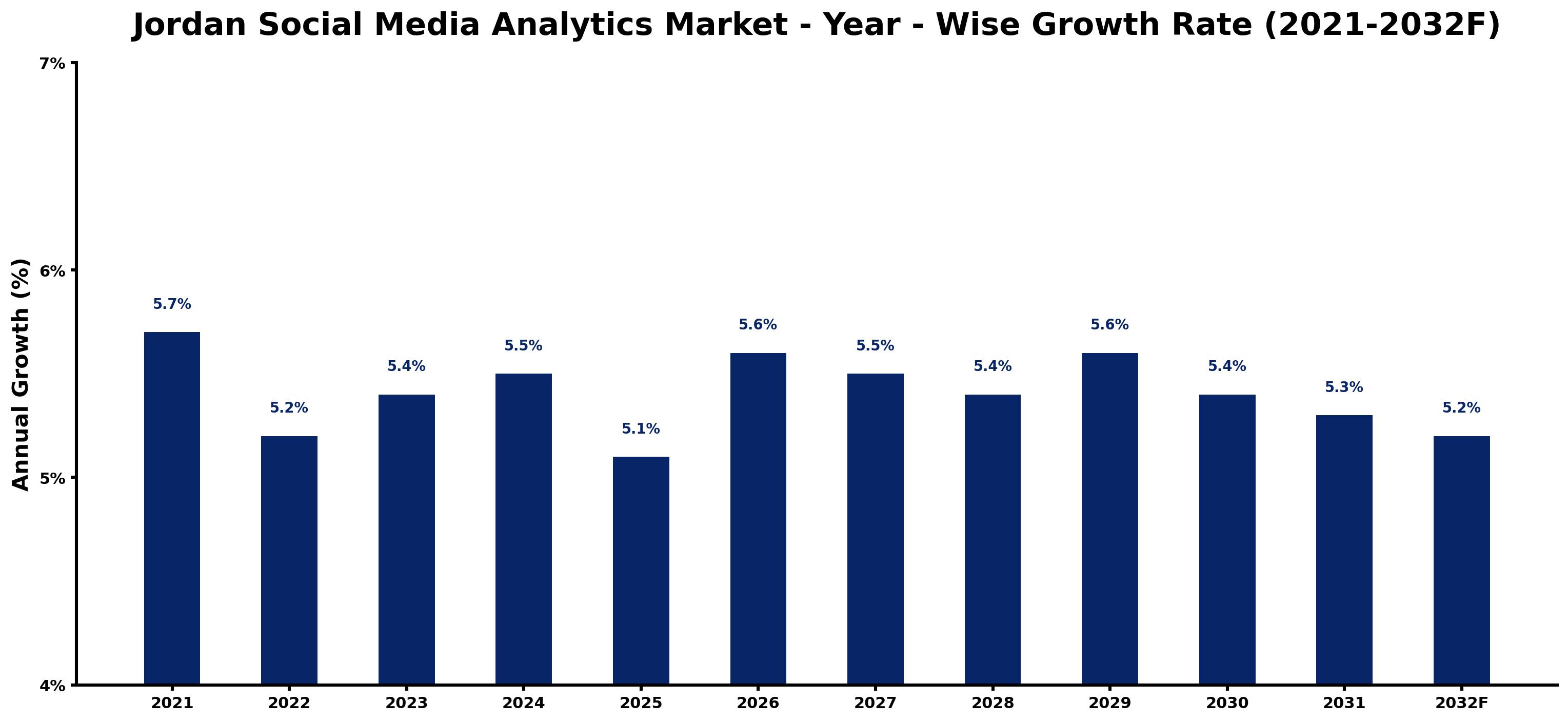 Jordan Social Media Analytics Market Year-wise Growth Rate and Key Drivers