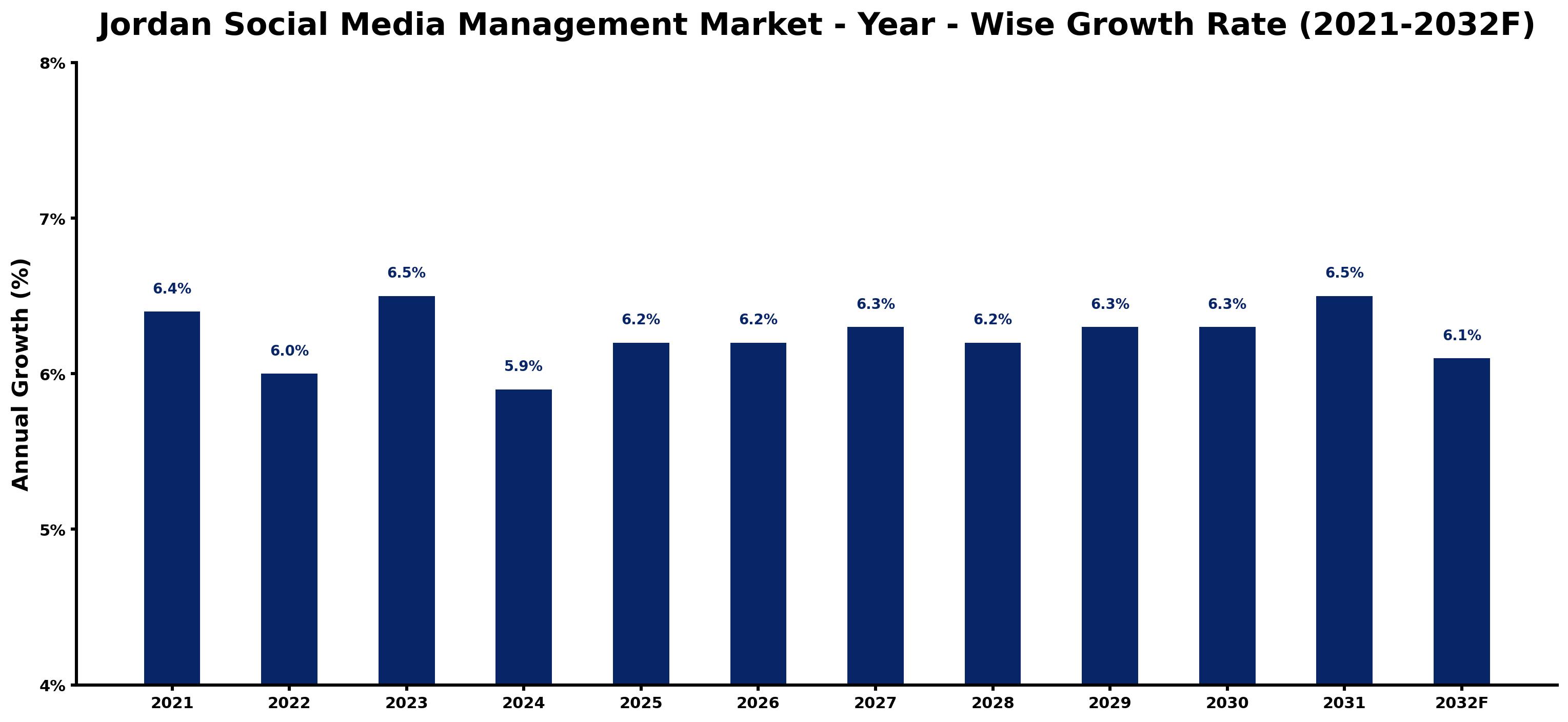 Jordan Social Media Management Market Year-wise Growth Rate and Key Drivers