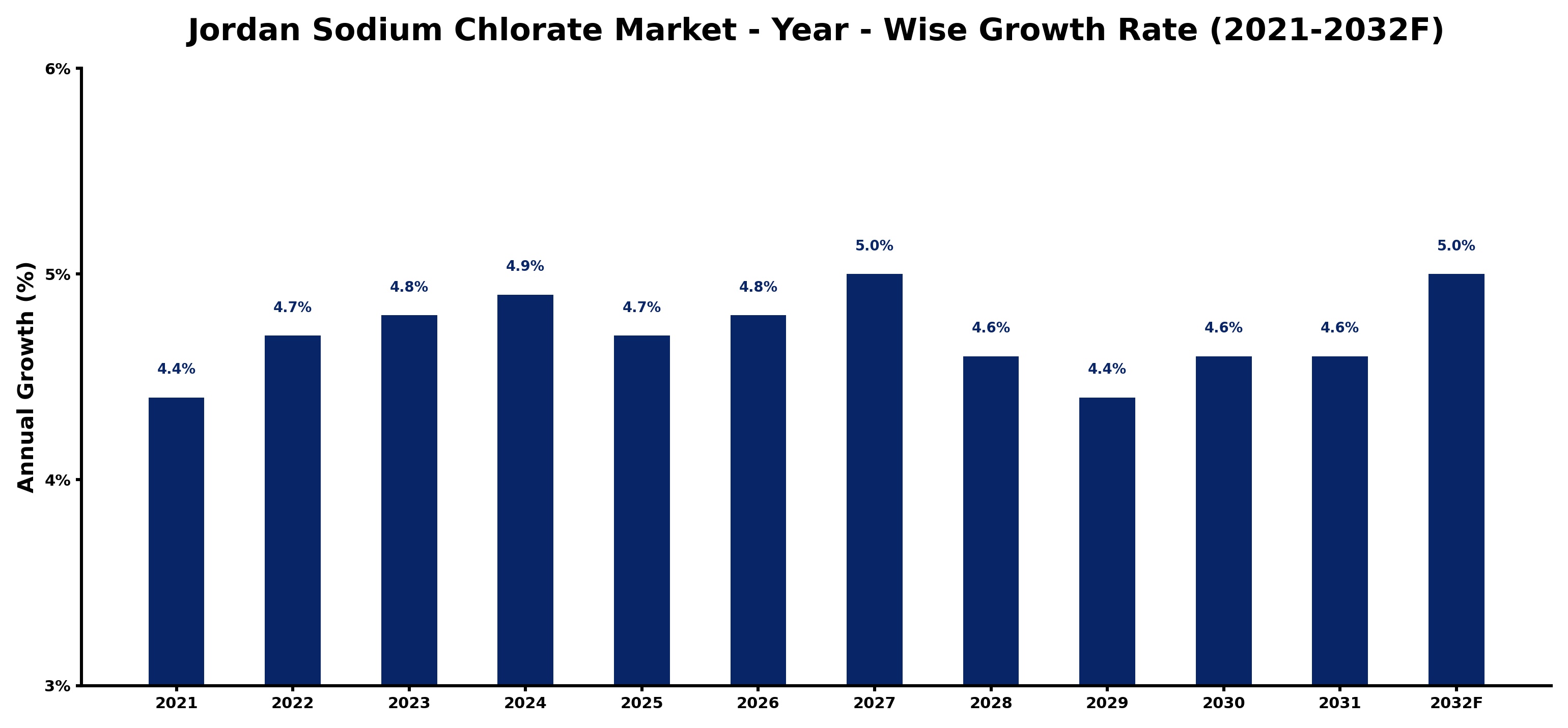 Jordan Sodium Chlorate Market Year-wise Growth Rate and Key Drivers