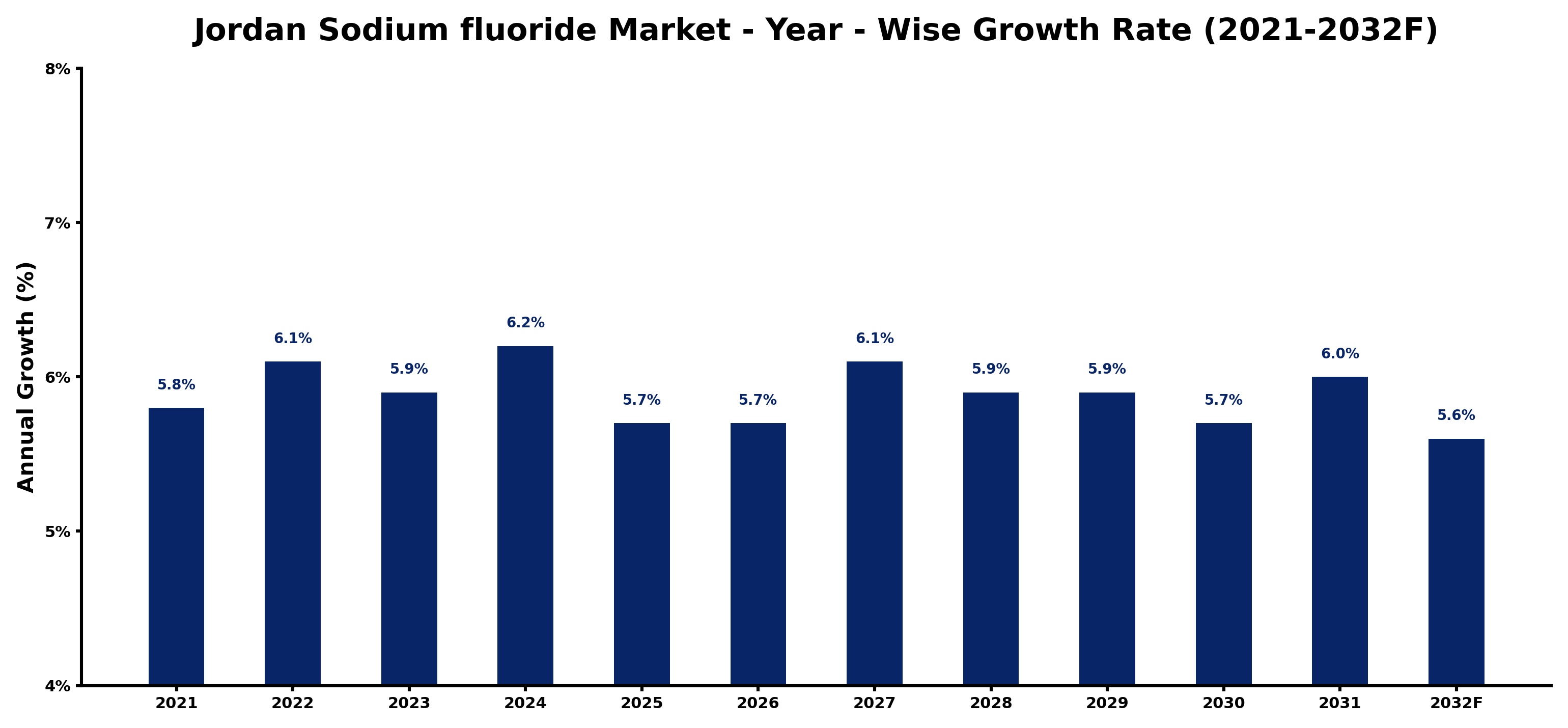 Jordan Sodium fluoride Market Year-wise Growth Rate and Key Drivers