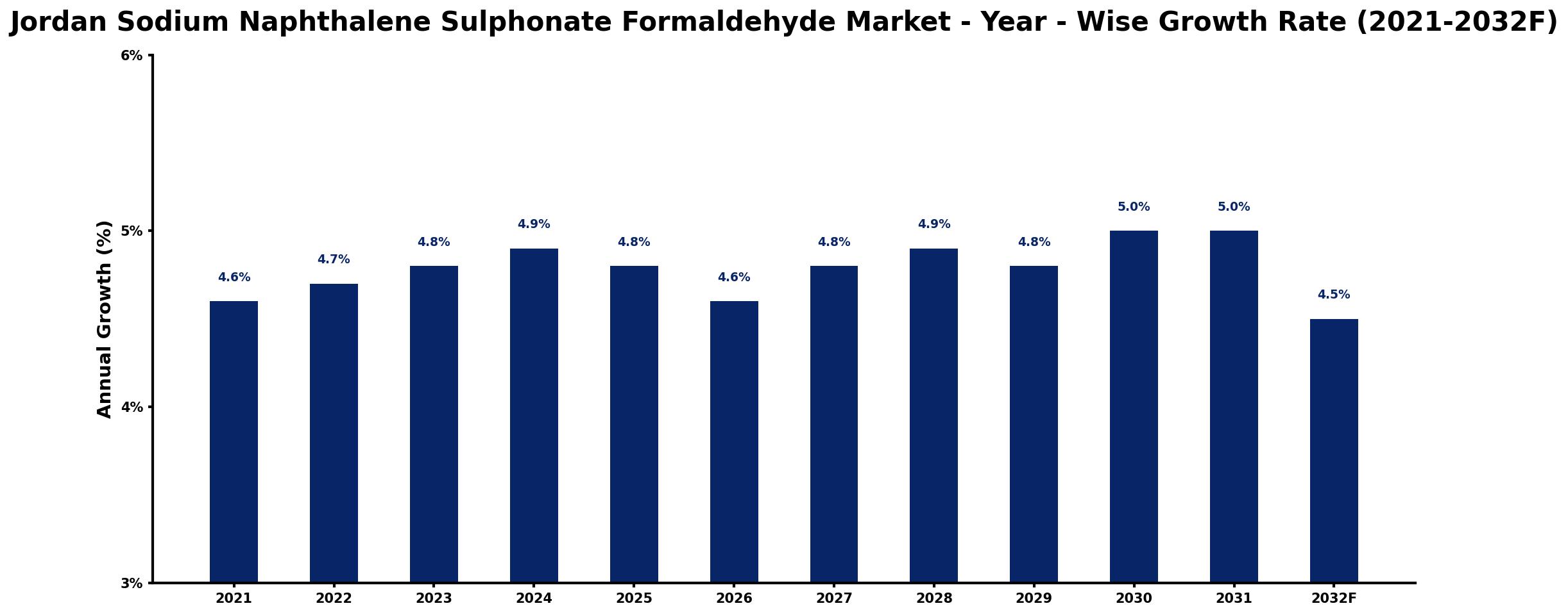 Jordan Sodium Naphthalene Sulphonate Formaldehyde Market Year-wise Growth Rate and Key Drivers