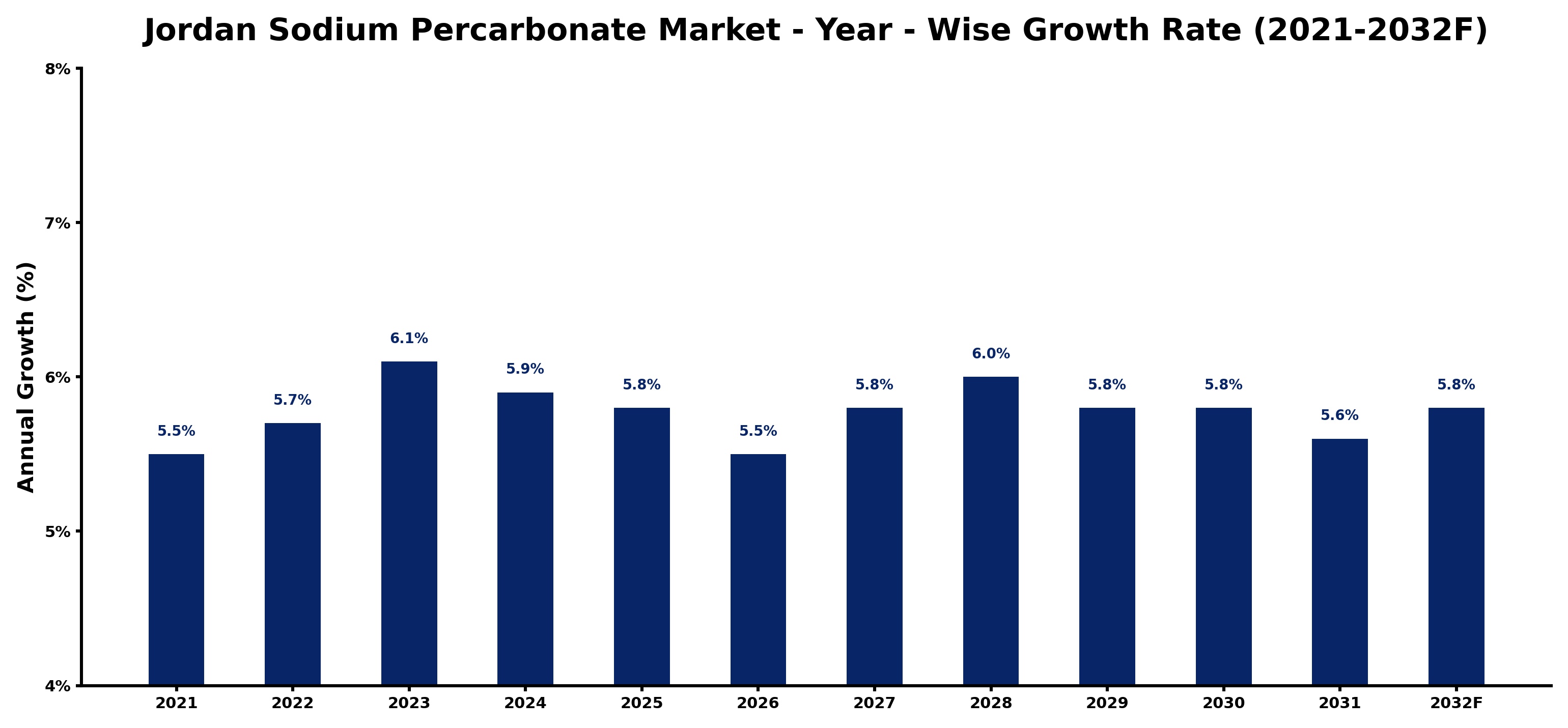 Jordan Sodium Percarbonate Market Year-wise Growth Rate and Key Drivers