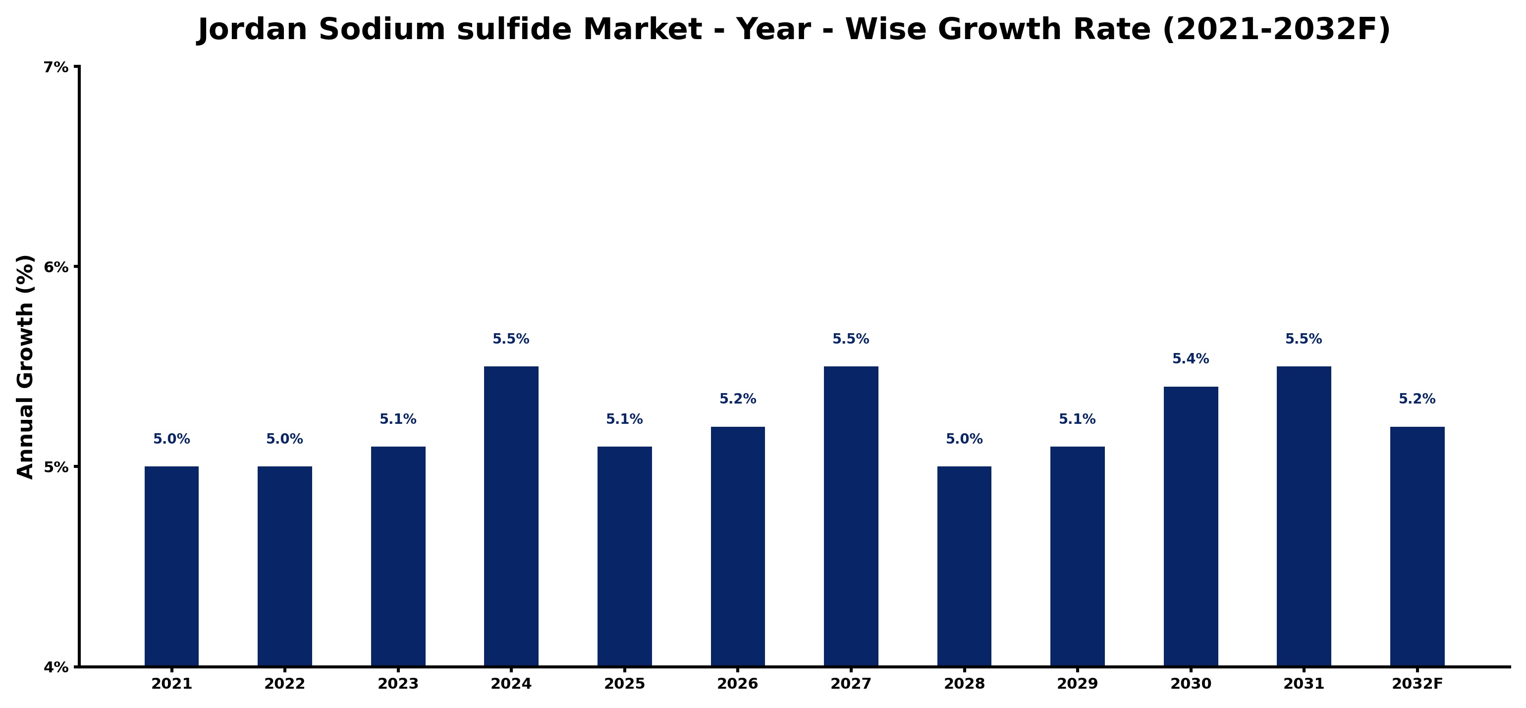 Jordan Sodium sulfide Market Year-wise Growth Rate and Key Drivers