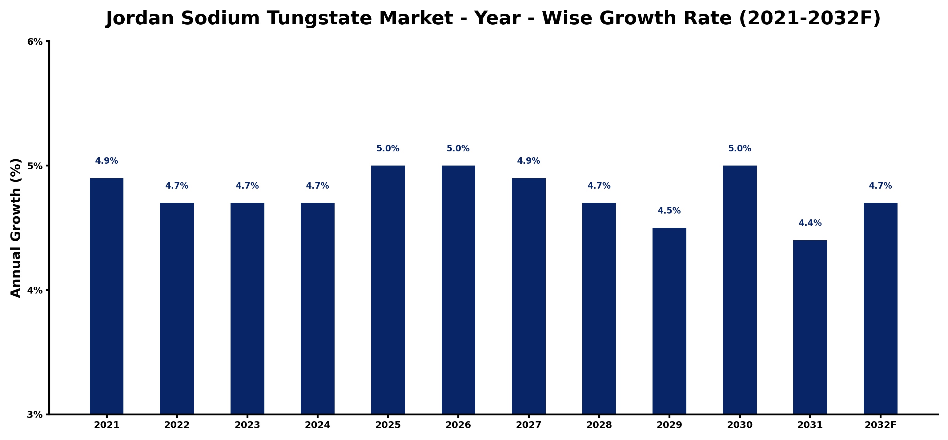 Jordan Sodium Tungstate Market Year-wise Growth Rate and Key Drivers