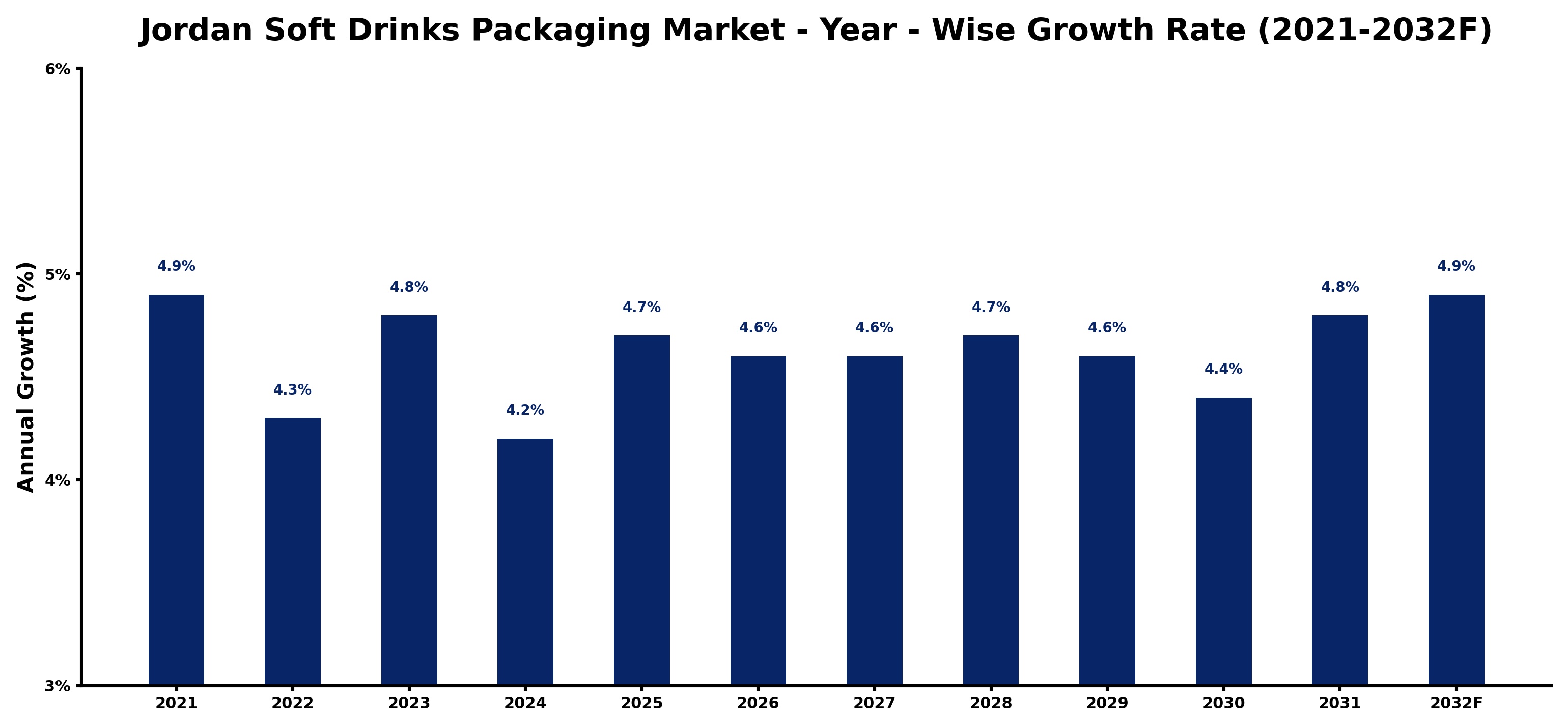 Jordan Soft Drinks Packaging Market Year-wise Growth Rate and Key Drivers