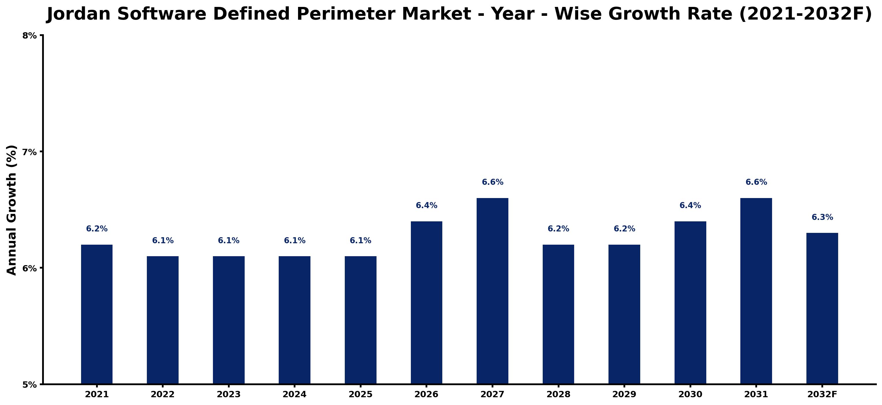Jordan Software Defined Perimeter Market Year-wise Growth Rate and Key Drivers