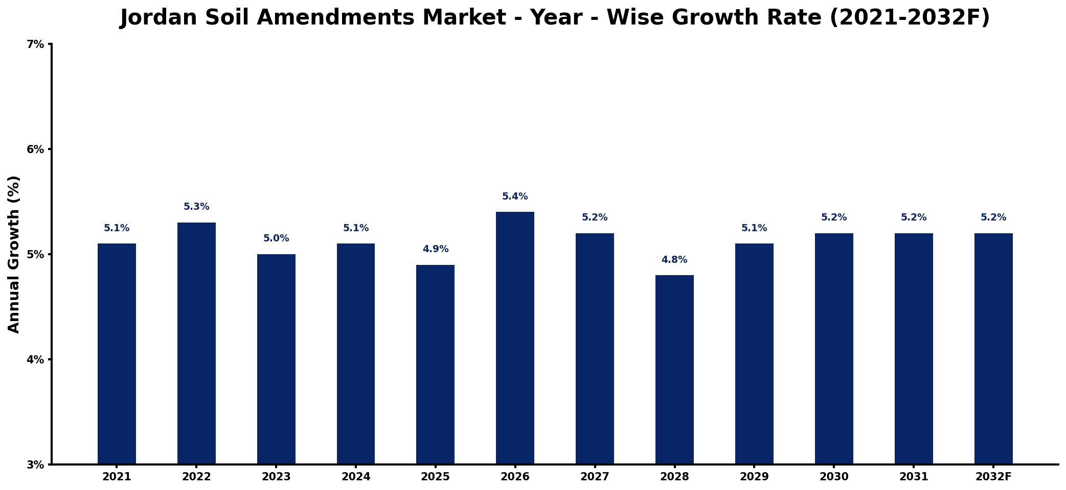 Jordan Soil Amendments Market Year-wise Growth Rate and Key Drivers