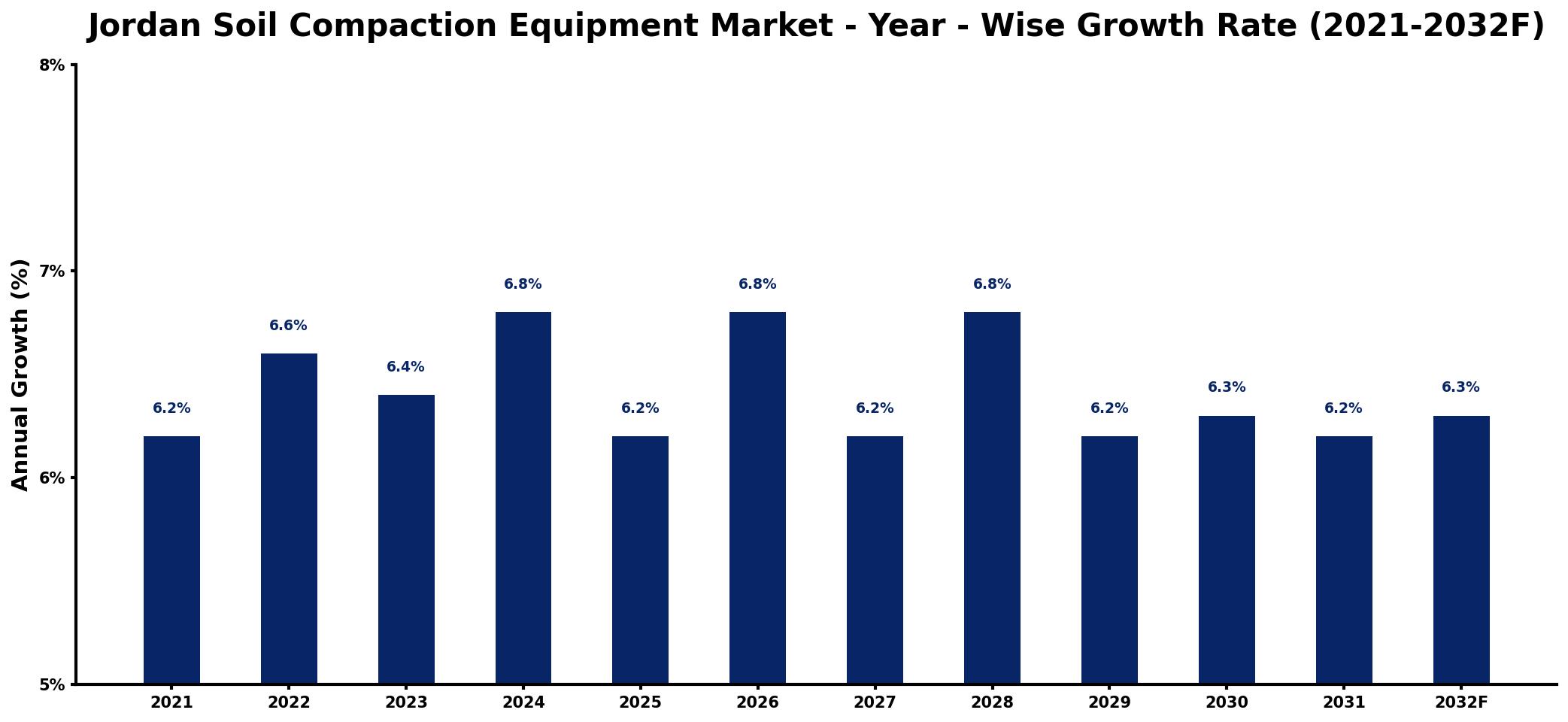 Jordan Soil Compaction Equipment Market Year-wise Growth Rate and Key Drivers