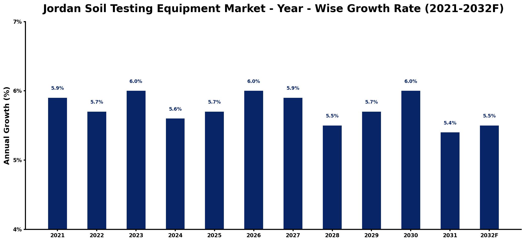 Jordan Soil Testing Equipment Market Year-wise Growth Rate and Key Drivers