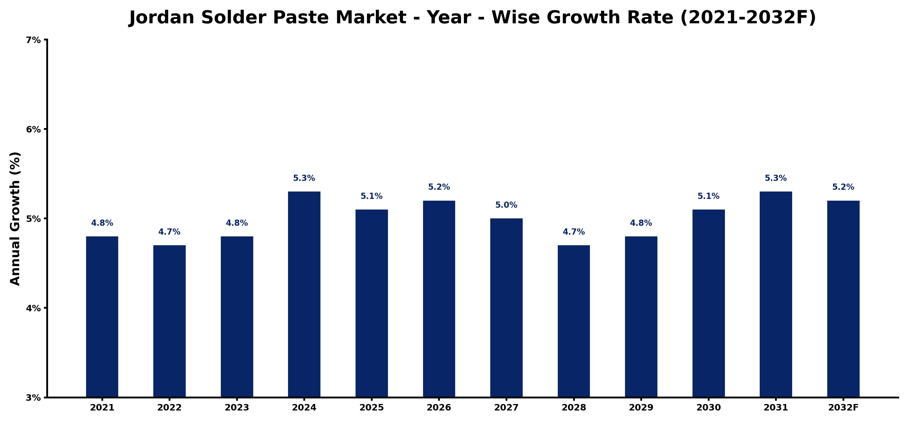 Jordan Solder Paste Market Year-wise Growth Rate and Key Drivers