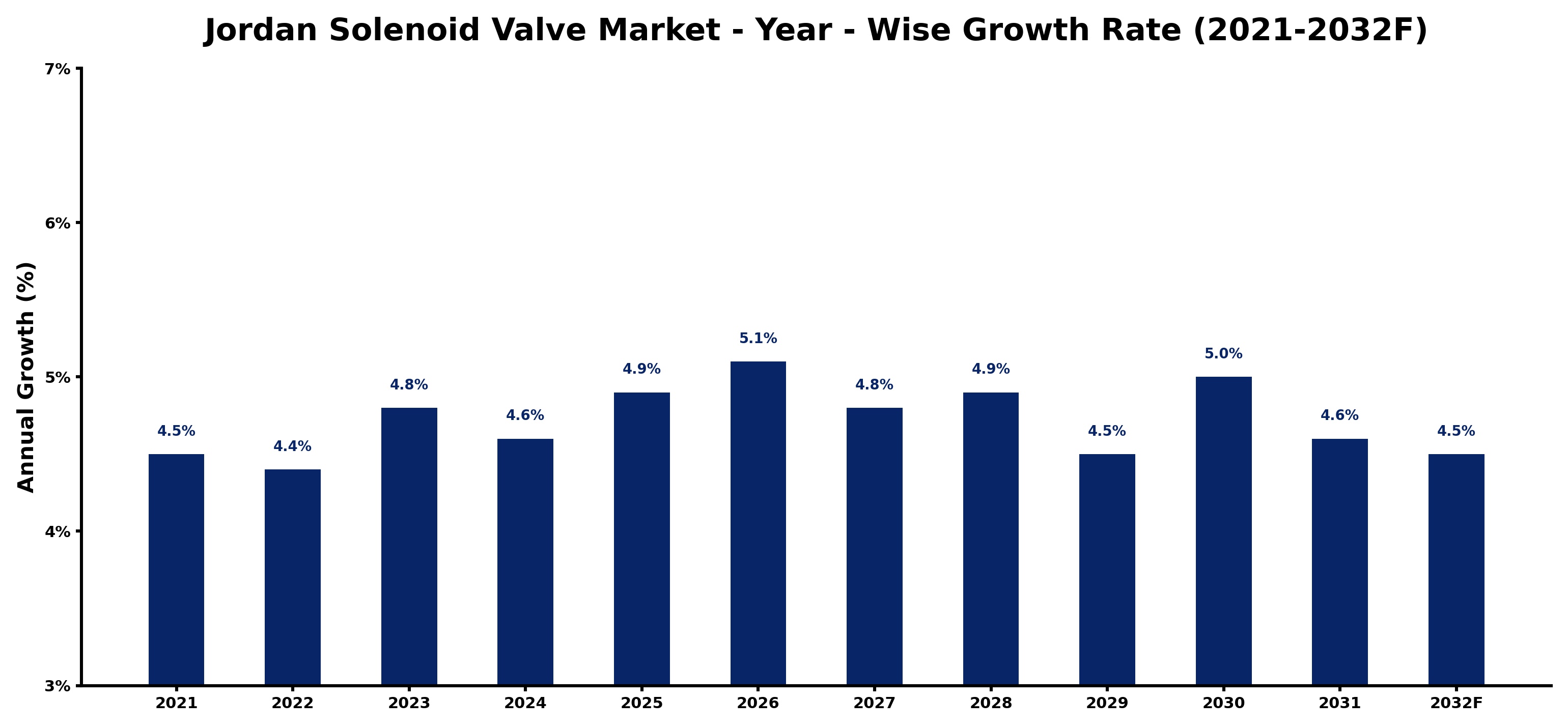 Jordan Solenoid Valve Market Year-wise Growth Rate and Key Drivers