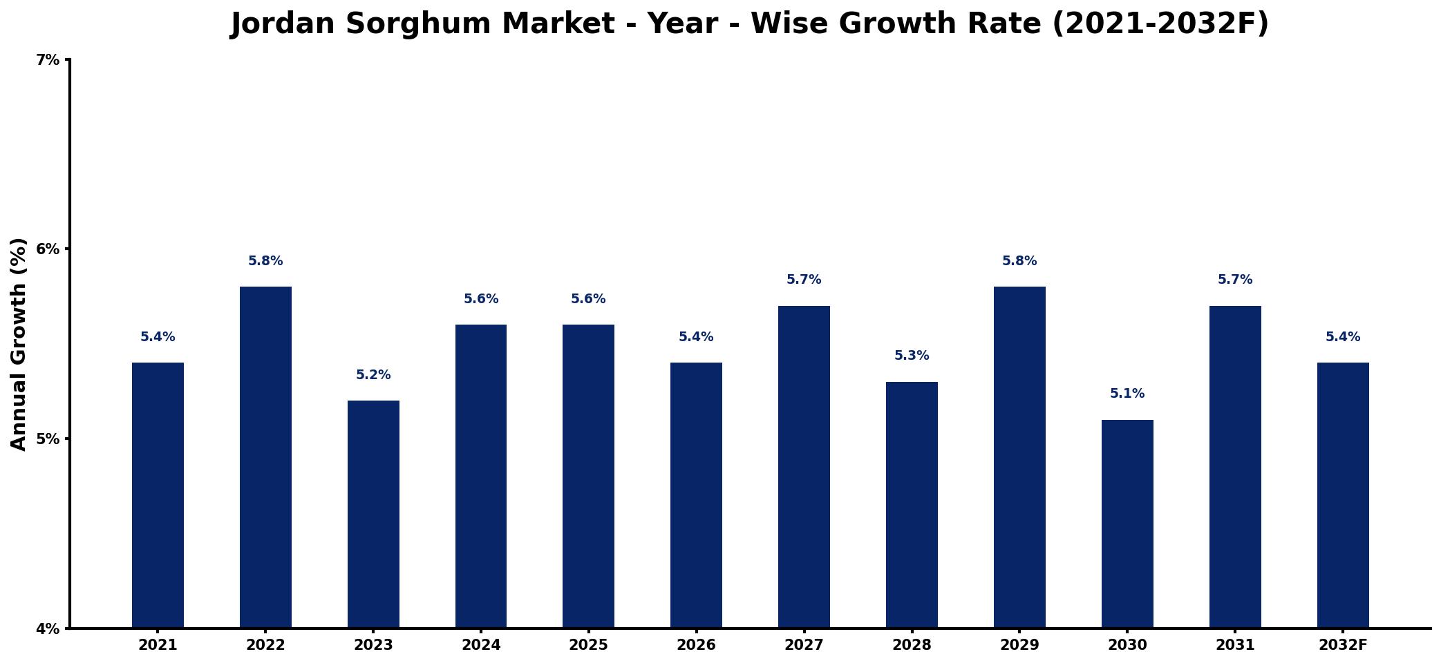 Jordan Sorghum Market Year-wise Growth Rate and Key Drivers