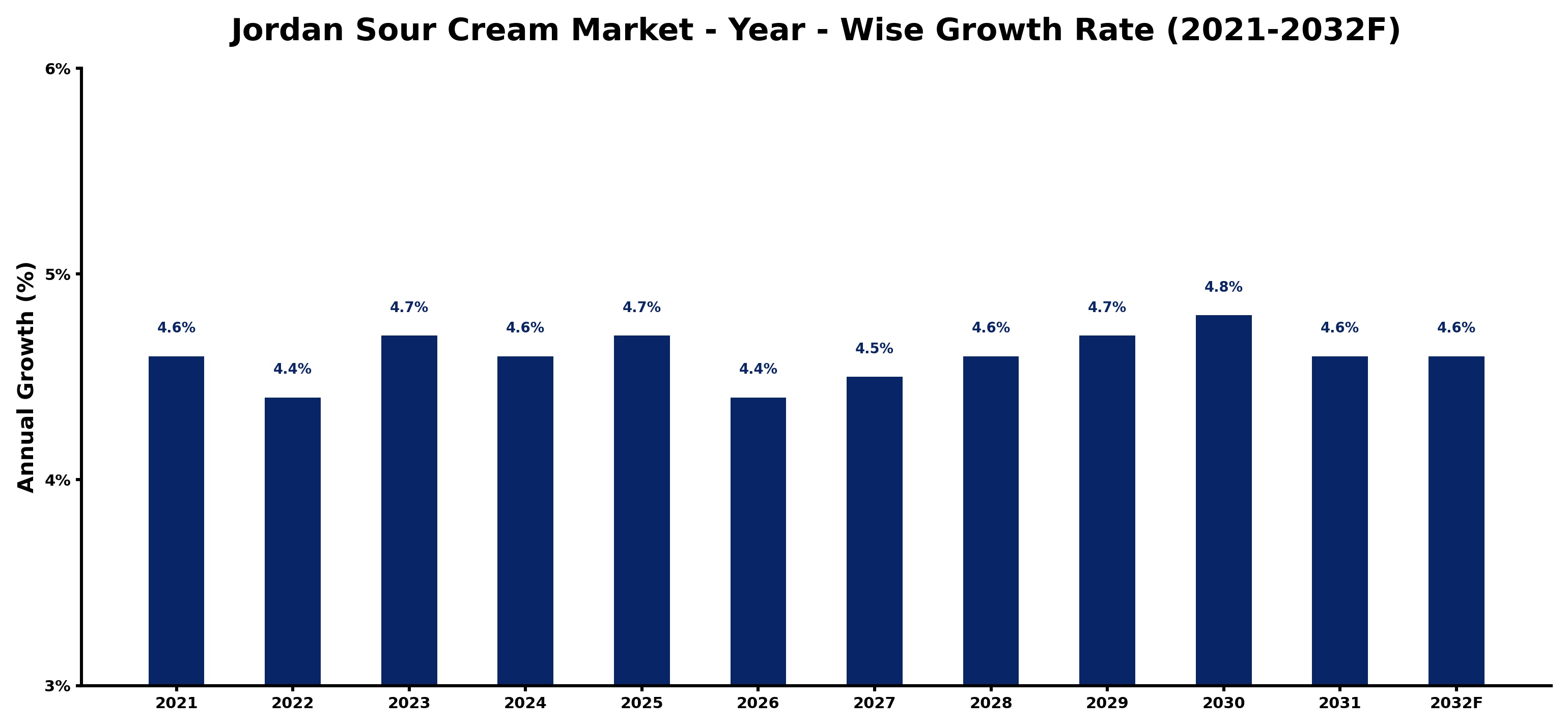 Jordan Sour Cream Market Year-wise Growth Rate and Key Drivers