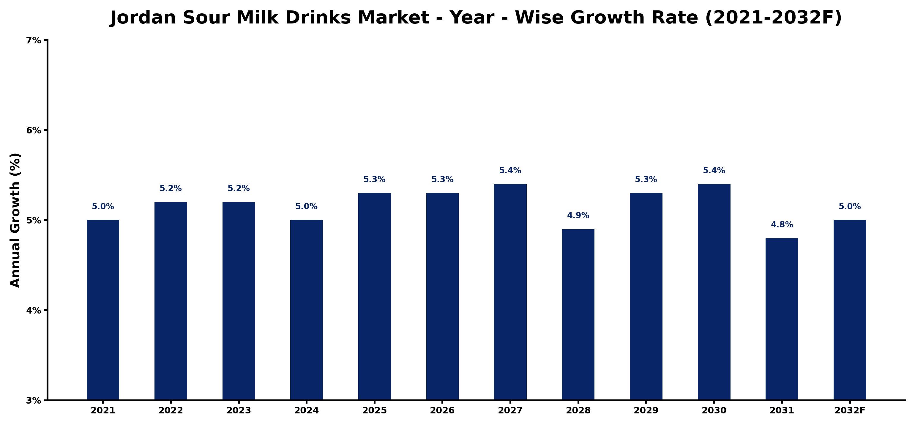Jordan Sour Milk Drinks Market Year-wise Growth Rate and Key Drivers