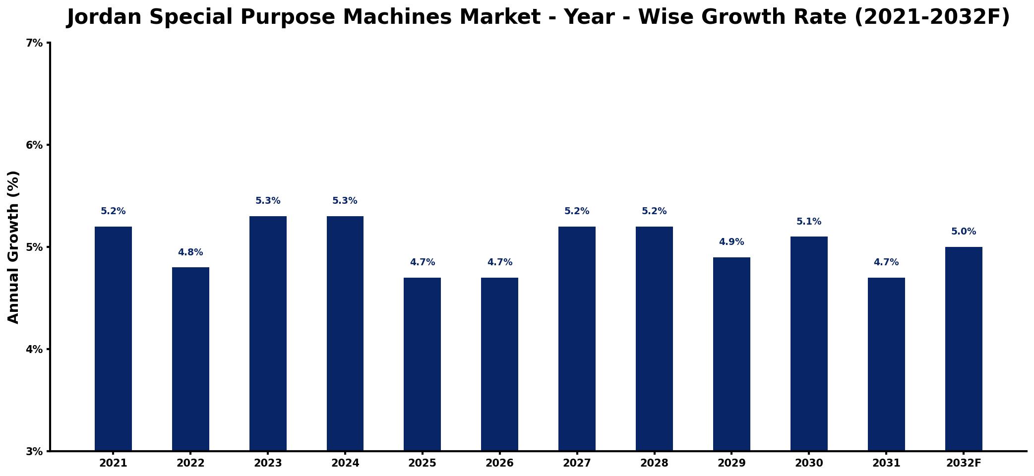 Jordan Special Purpose Machines Market Year-wise Growth Rate and Key Drivers