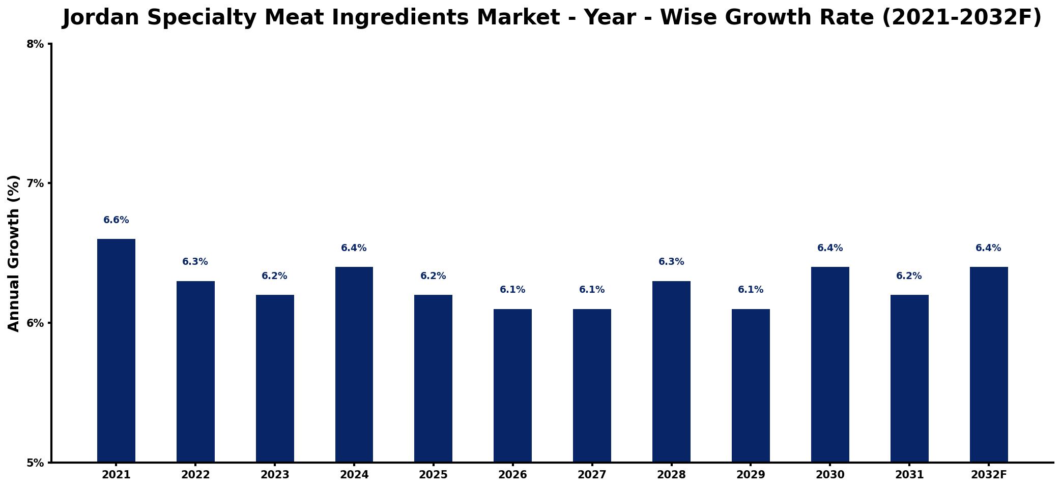 Jordan Specialty Meat Ingredients Market Year-wise Growth Rate and Key Drivers