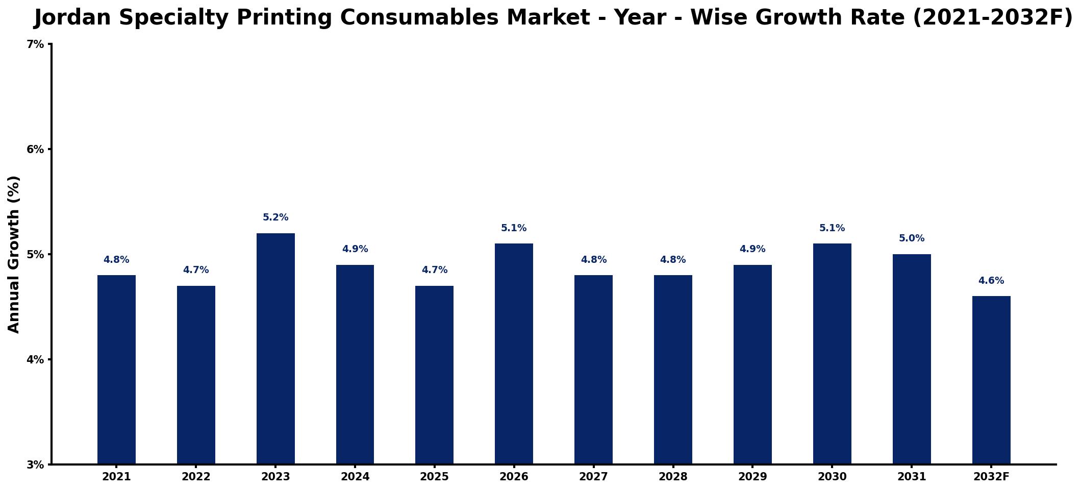 Jordan Specialty Printing Consumables Market Year-wise Growth Rate and Key Drivers