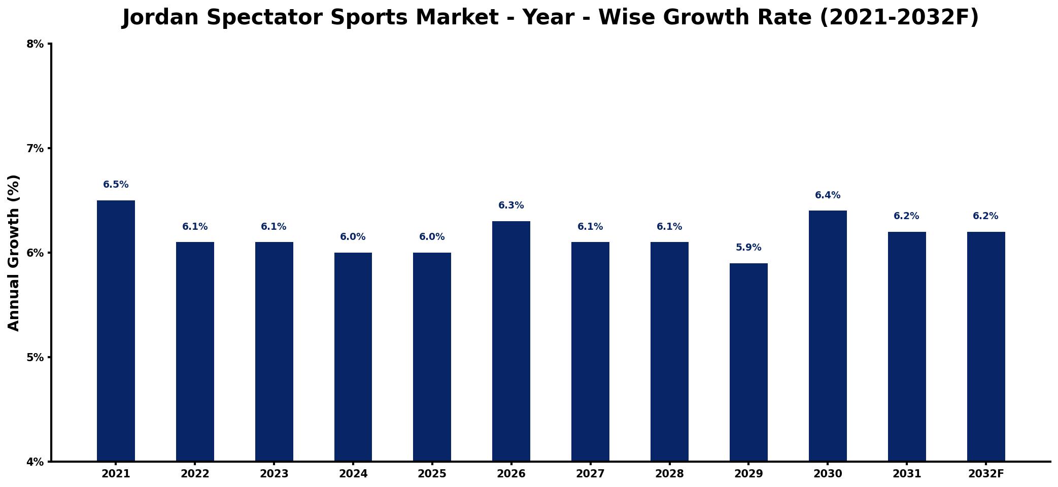 Jordan Spectator Sports Market Year-wise Growth Rate and Key Drivers