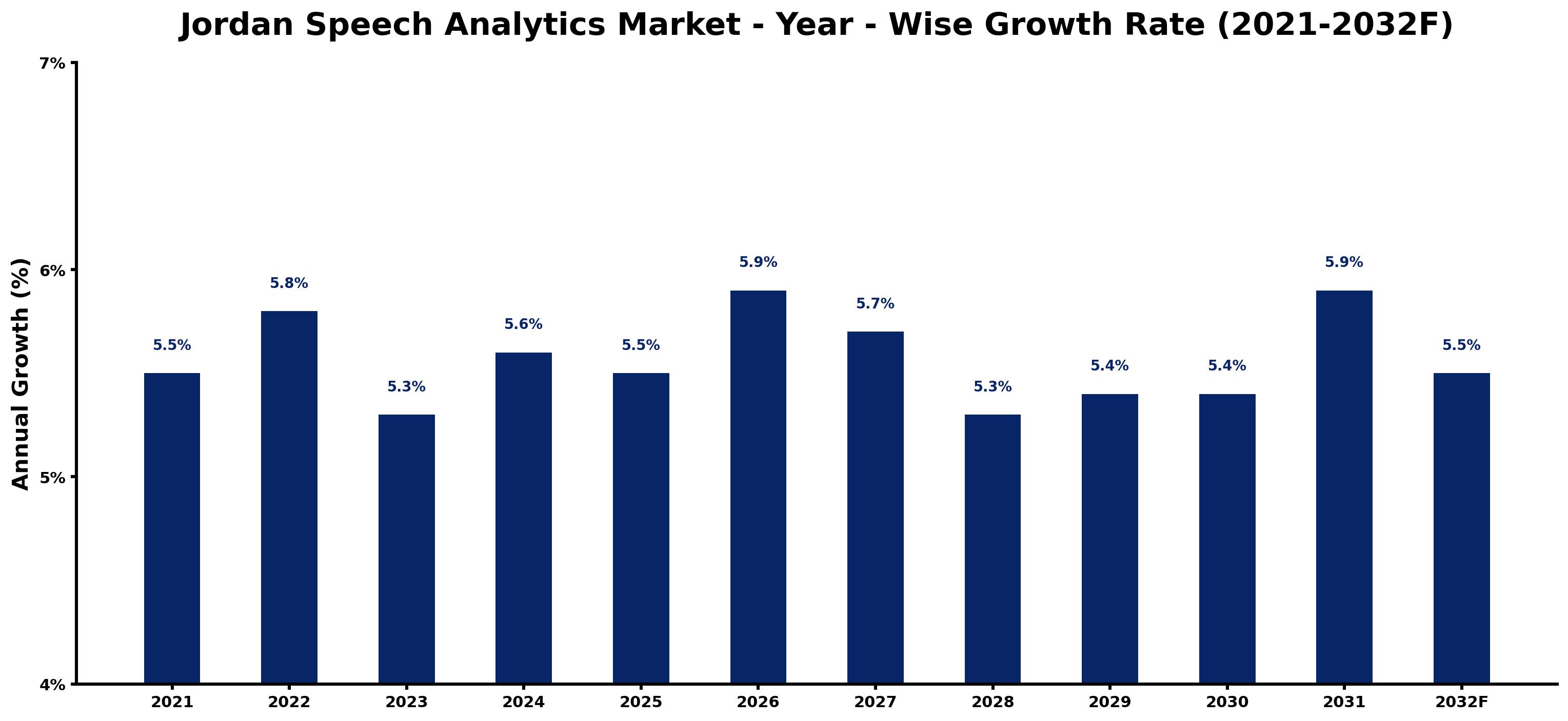 Jordan Speech Analytics Market Year-wise Growth Rate and Key Drivers