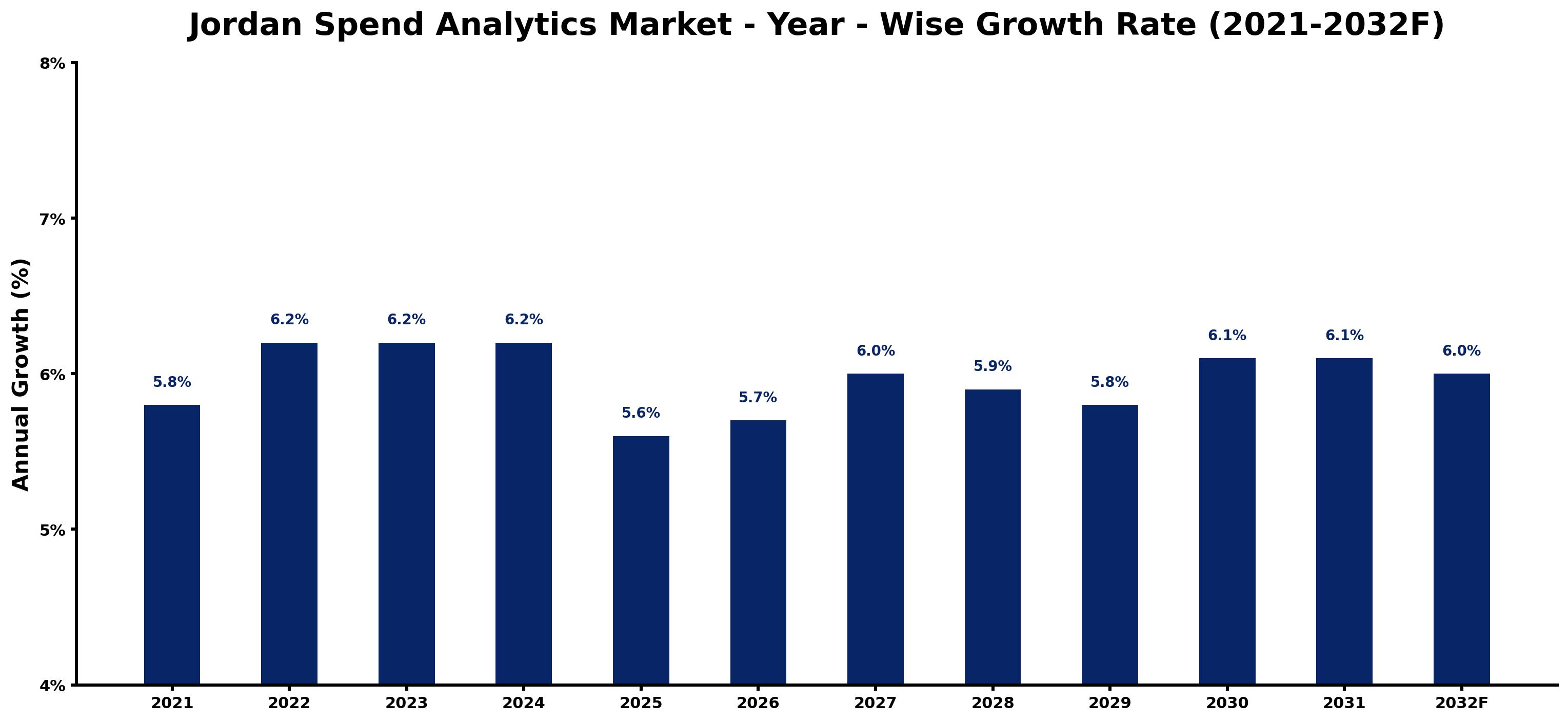Jordan Spend Analytics Market Year-wise Growth Rate and Key Drivers