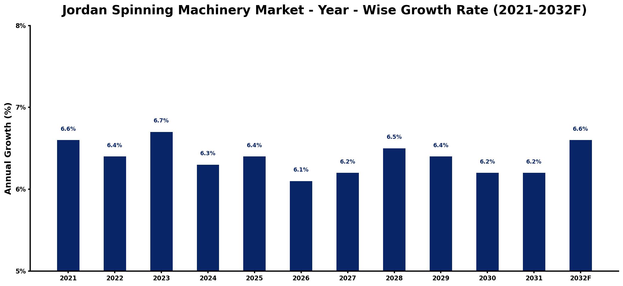 Jordan Spinning Machinery Market Year-wise Growth Rate and Key Drivers