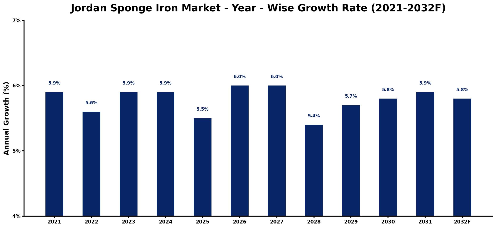 Jordan Sponge Iron Market Year-wise Growth Rate and Key Drivers