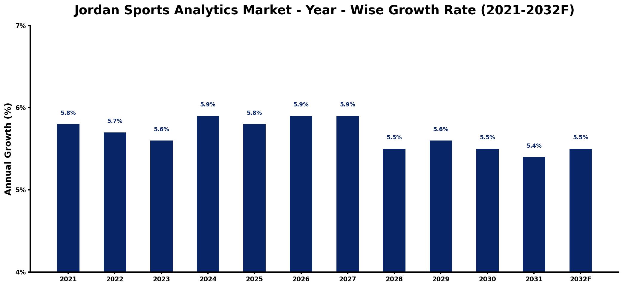 Jordan Sports Analytics Market Year-wise Growth Rate and Key Drivers