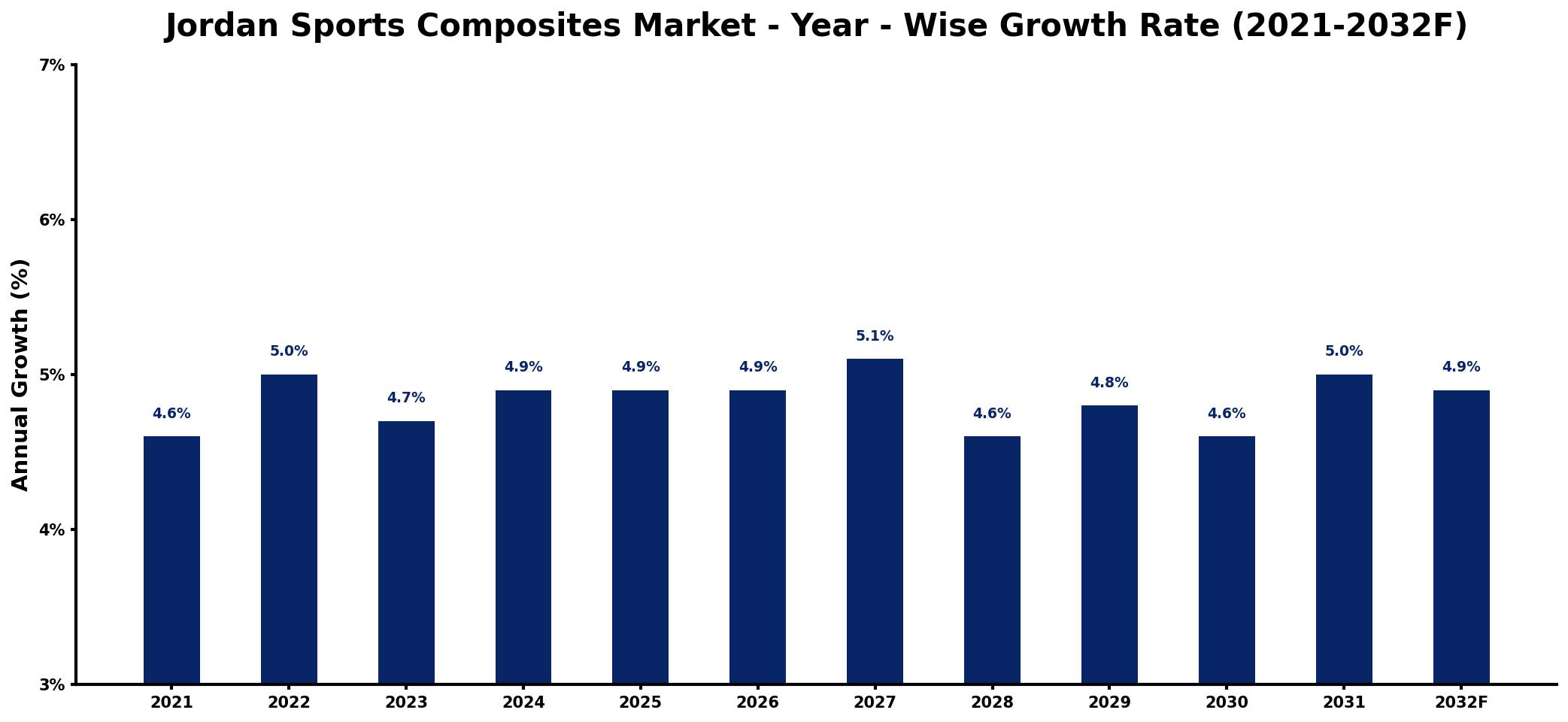 Jordan Sports Composites Market Year-wise Growth Rate and Key Drivers