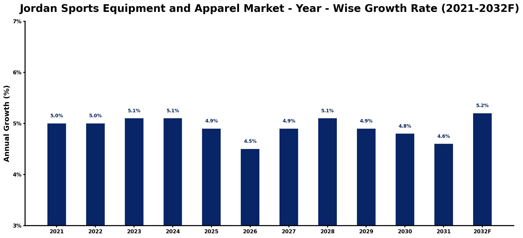 Jordan Sports Equipment and Apparel Market Year-wise Growth Rate and Key Drivers