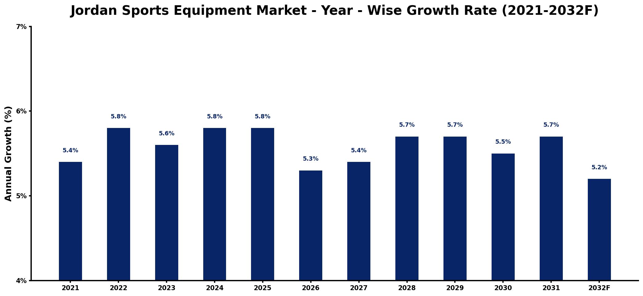 Jordan Sports Equipment Market Year-wise Growth Rate and Key Drivers