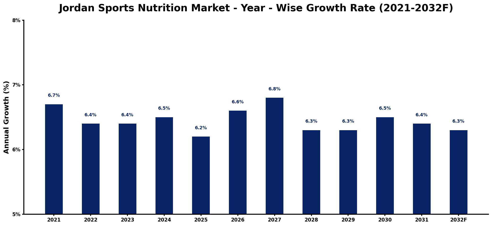Jordan Sports Nutrition Market Year-wise Growth Rate and Key Drivers