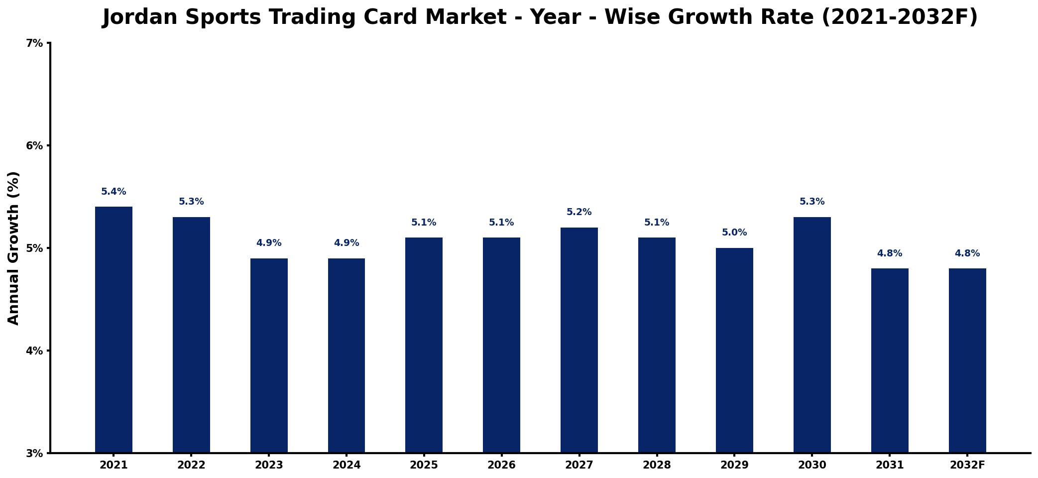 Jordan Sports Trading Card Market Year-wise Growth Rate and Key Drivers