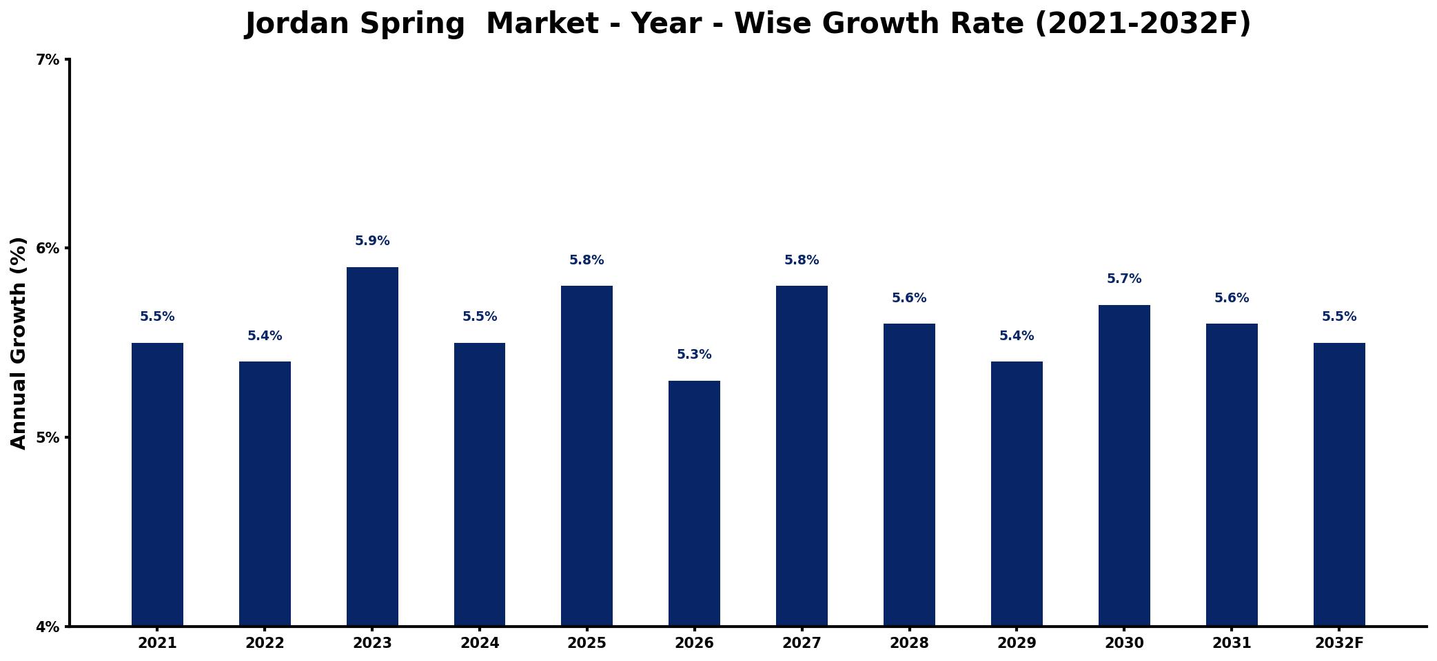 Jordan Spring Market Year-wise Growth Rate and Key Drivers