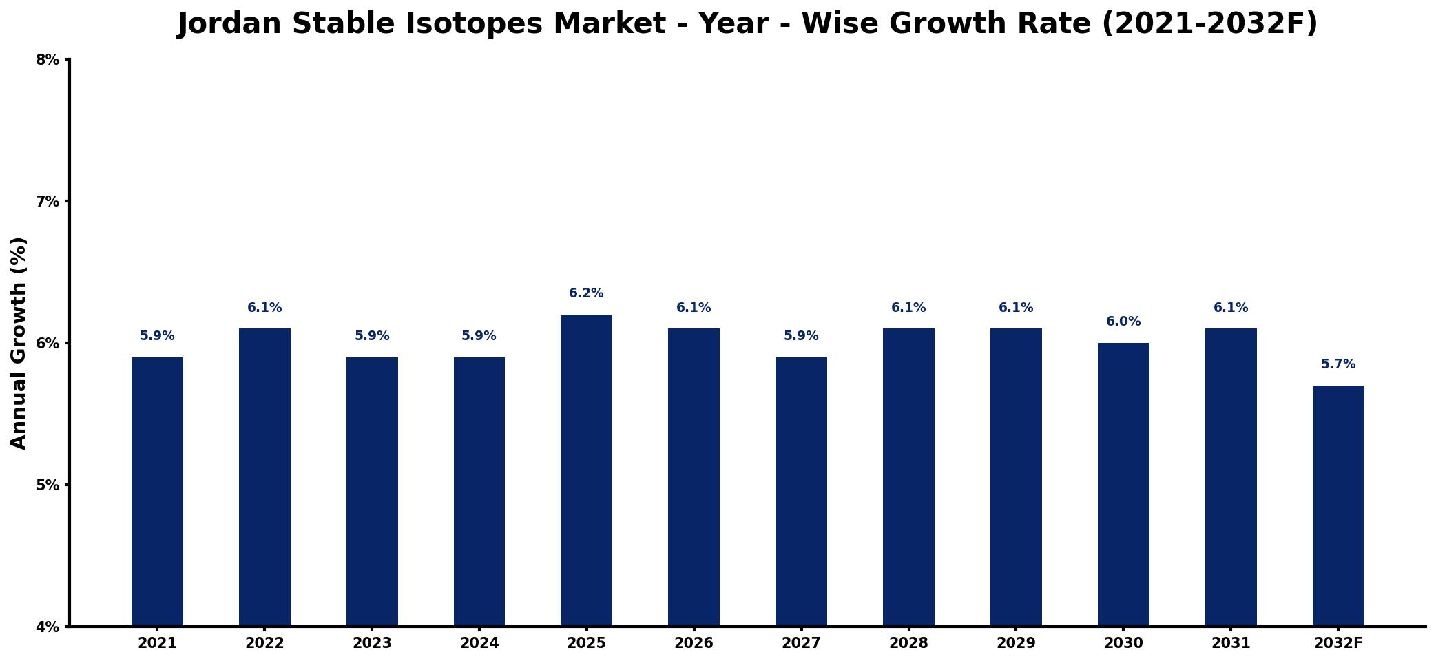 Jordan Stable Isotopes Market Year-wise Growth Rate and Key Drivers