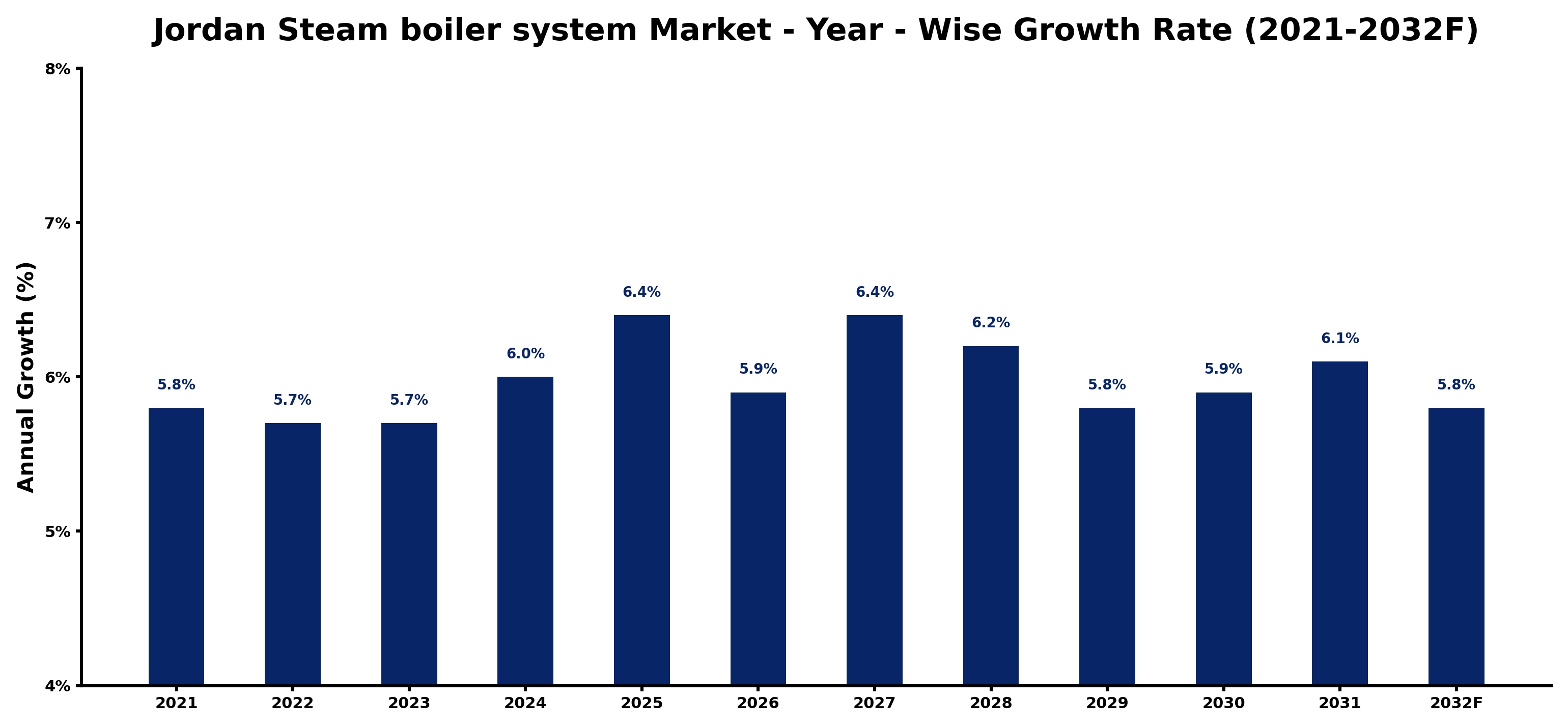 Jordan Steam boiler system Market Year-wise Growth Rate and Key Drivers