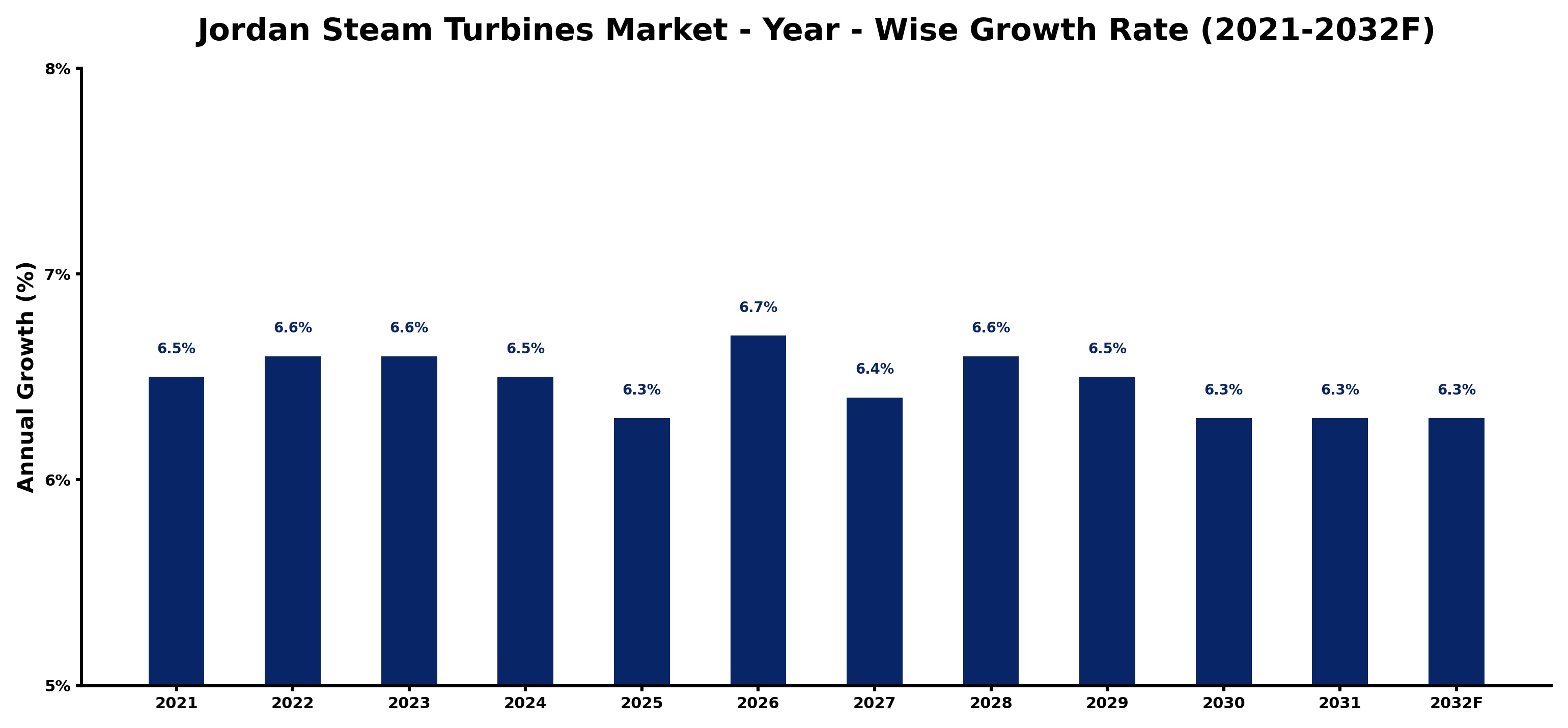 Jordan Steam Turbines Market Year-wise Growth Rate and Key Drivers