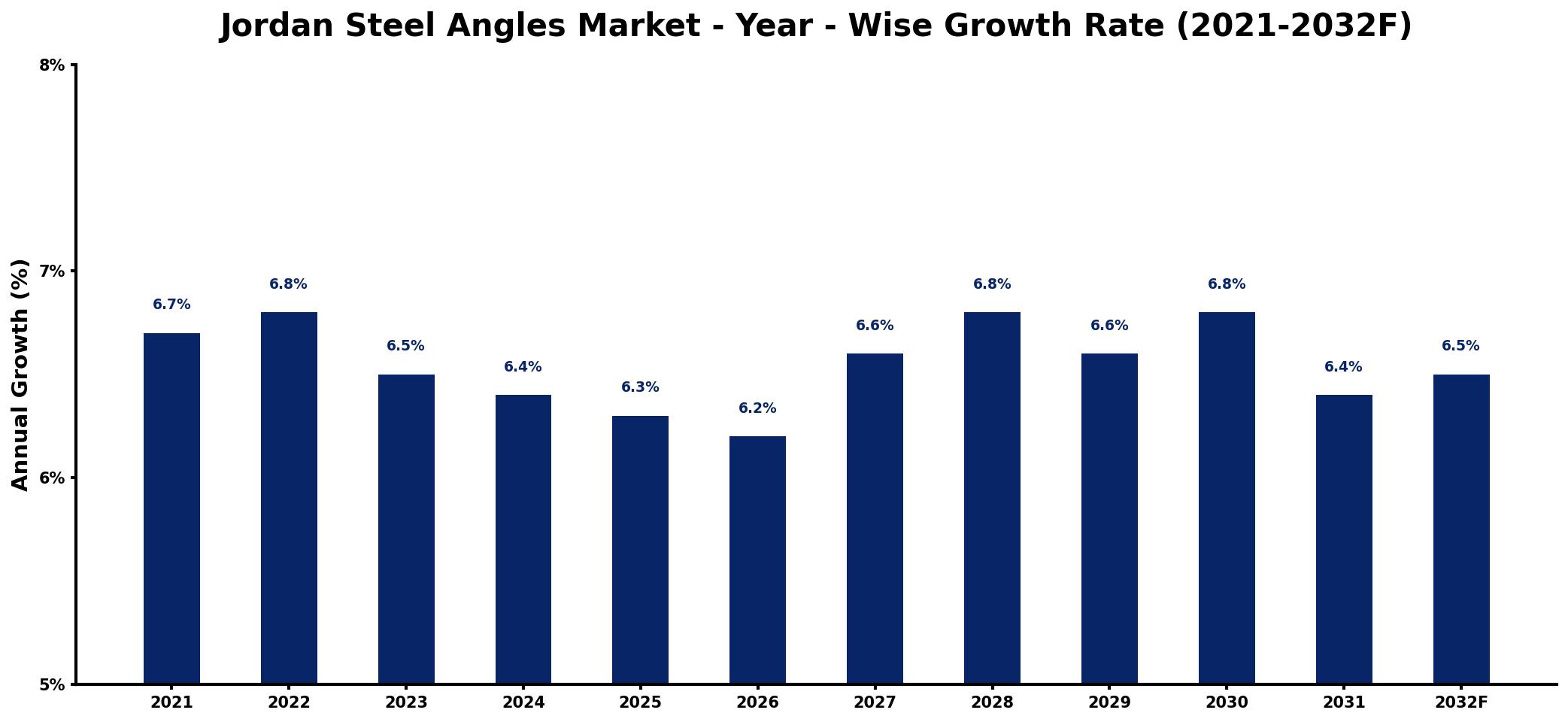 Jordan Steel Angles Market Year-wise Growth Rate and Key Drivers