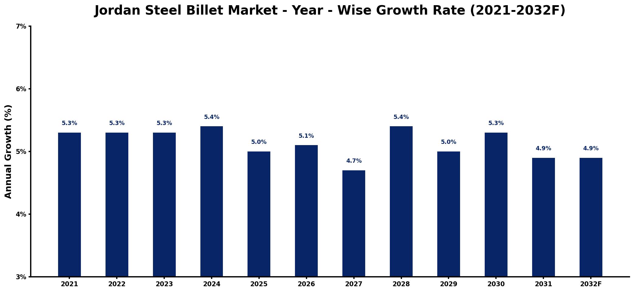 Jordan Steel Billet Market Year-wise Growth Rate and Key Drivers