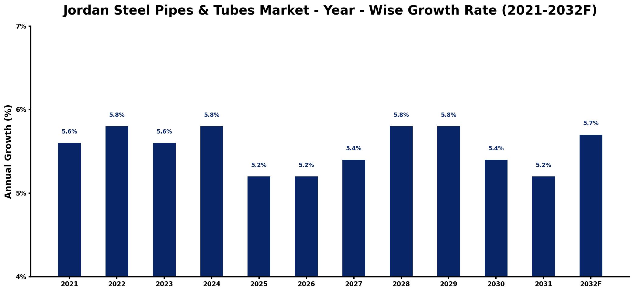 Jordan Steel Pipes & Tubes Market Year-wise Growth Rate and Key Drivers