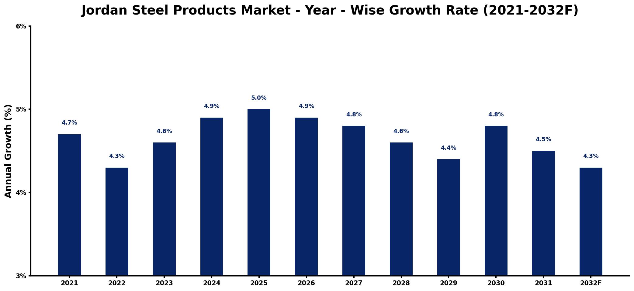 Jordan Steel Products Market Year-wise Growth Rate and Key Drivers